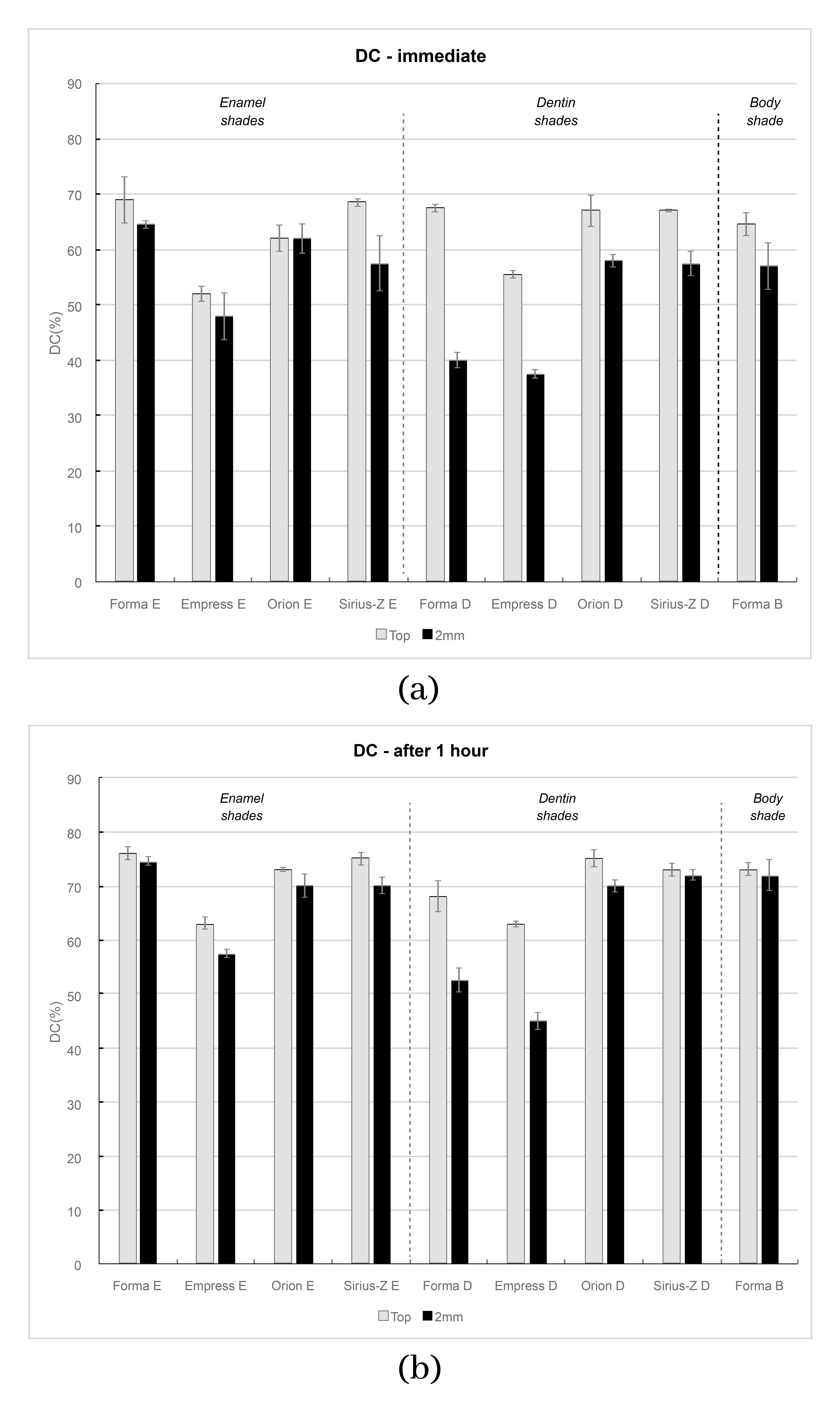 Figure 2: Degree of conversion for composite materials: (a) immediate after photoactivation; (b) 1 h after photoactivation. The dotted lines indicate differences in opacity levels according to the nomenclature used by manufacturers.
