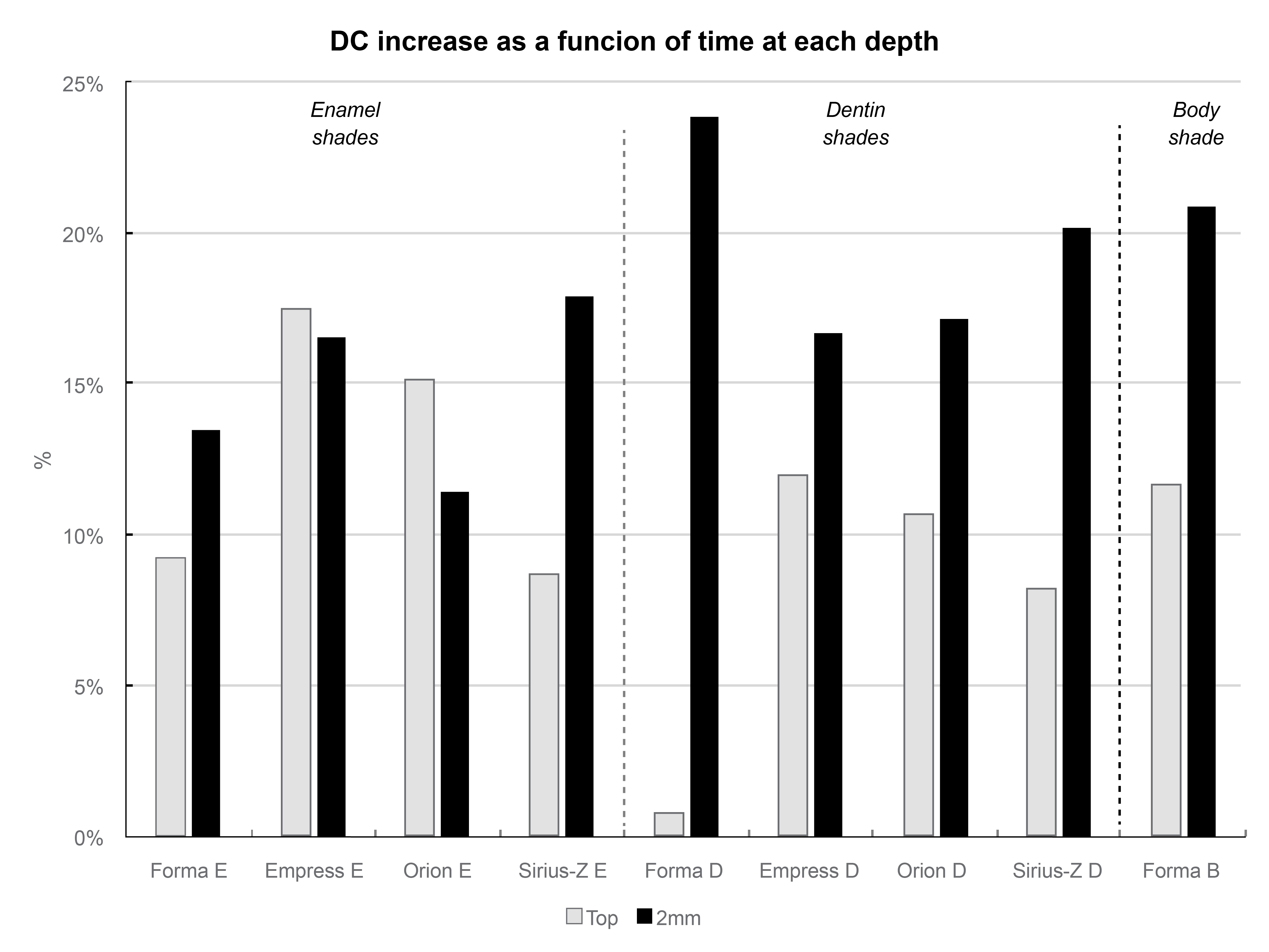 Figure 3: Mean values of the increase in the degree of conversion (DC) after 1 h of photoactivation at the base surface. The dotted lines indicate differences in opacity levels according to the nomenclature used by manufacturers.
