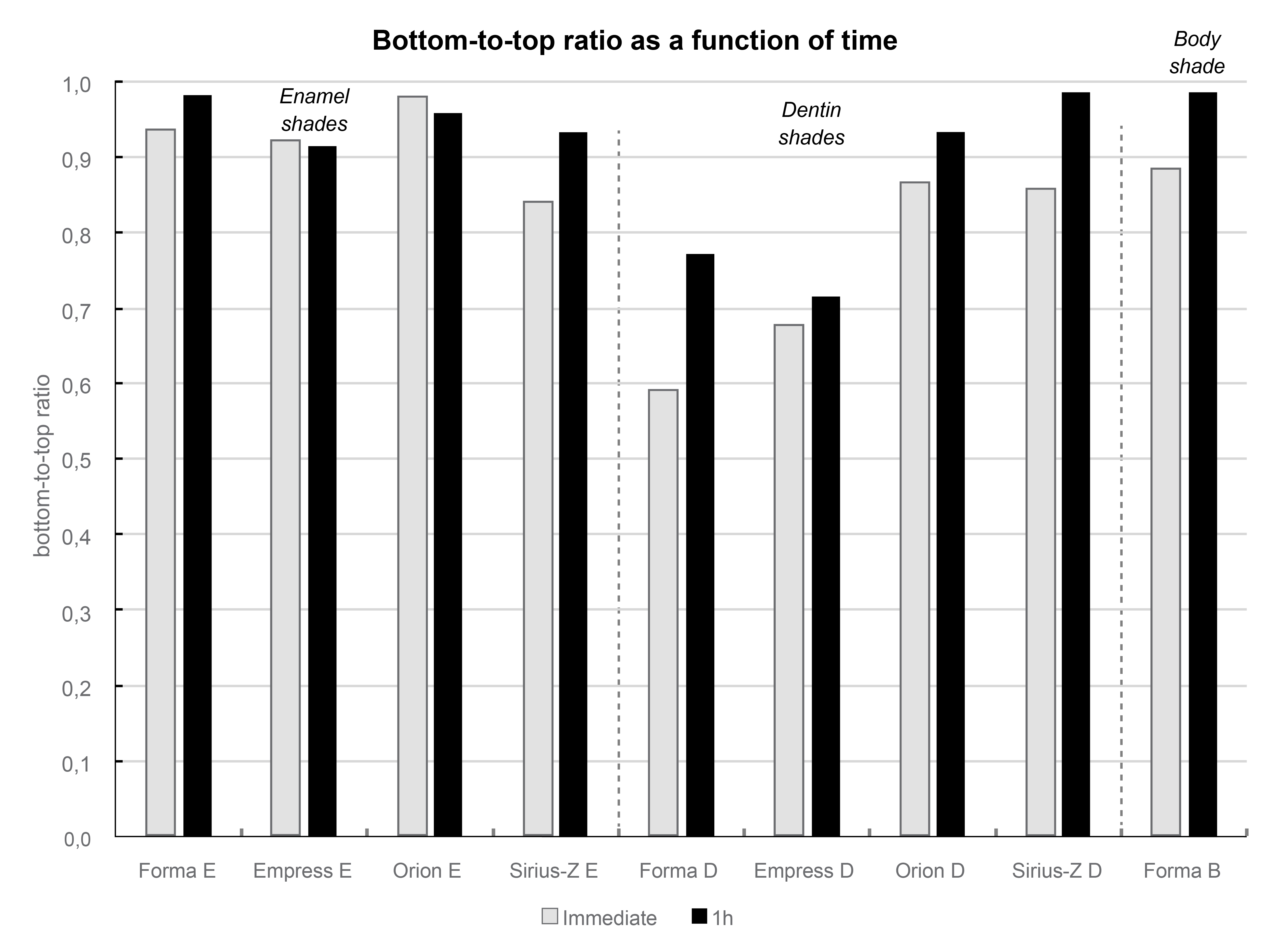Figure 4: Polymerization potential as a function of each material and the evaluation time, considering the mean degree of conversion (DC) values obtained by the base/top ratio. The dotted lines indicate differences in opacity levels according to the nomenclature used by manufacturers.
