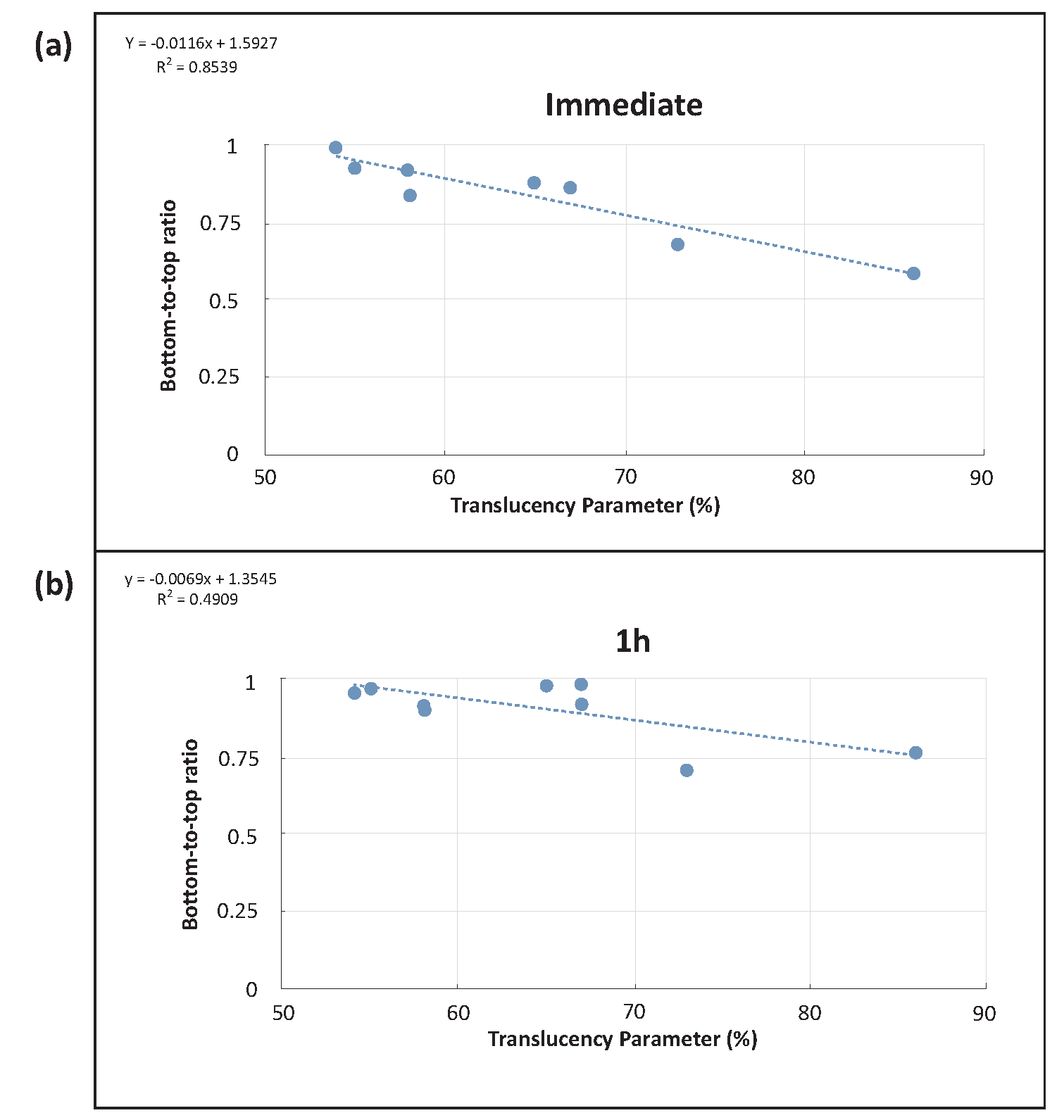 Figure 5: Relationship between translucency parameter and polymerization potential (a) immediate after photoactivation; (b) 1 h after photoactivation.
