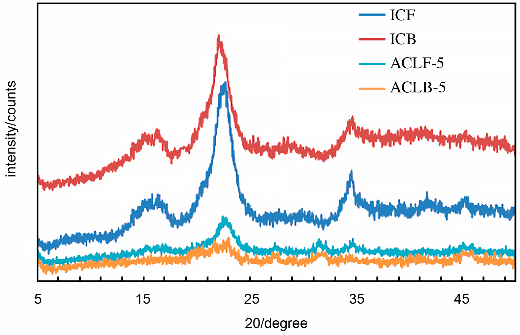 Figure 2: X-ray diffractograms of Isolated Cellulose and Acetate Cellulose Laurate Esters.
