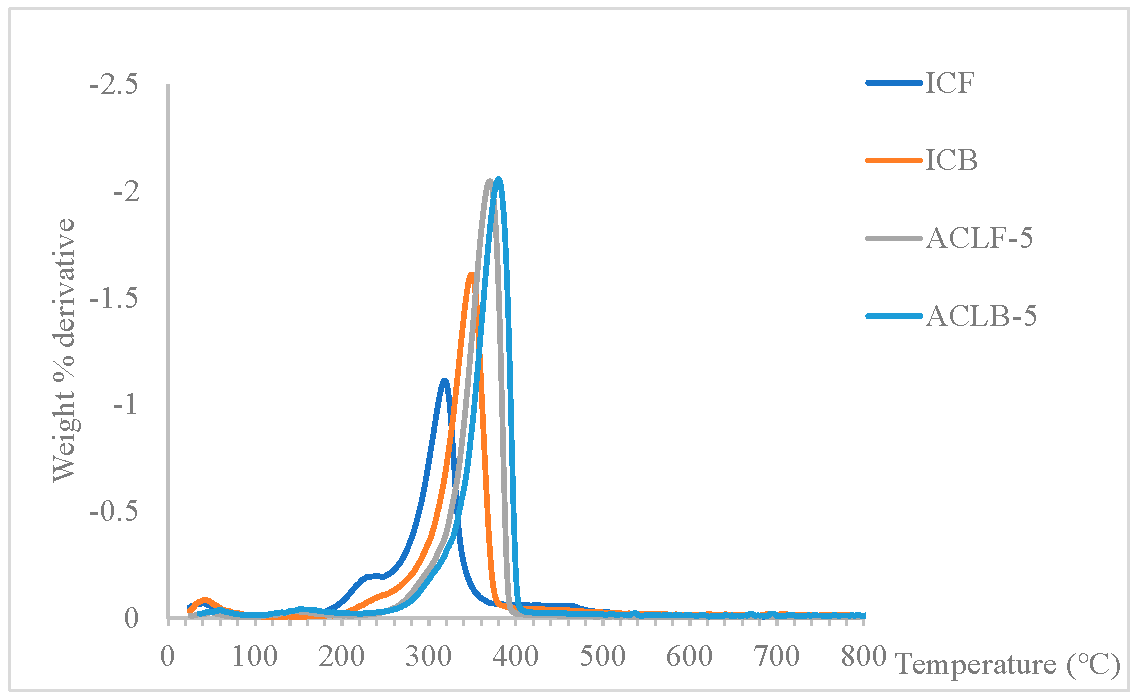 Figure 4: Differential Thermogravimetric (DTG) of Isolated Cellulose and Acetate Cellulose Laurate Esters.
