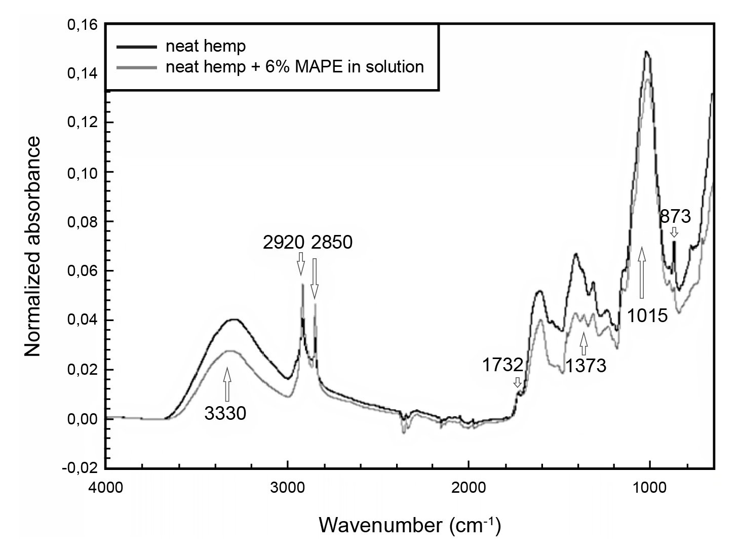 Figure 1: FTIR spectra of the neat and modified hemp with 6% of MAPE in solution.
