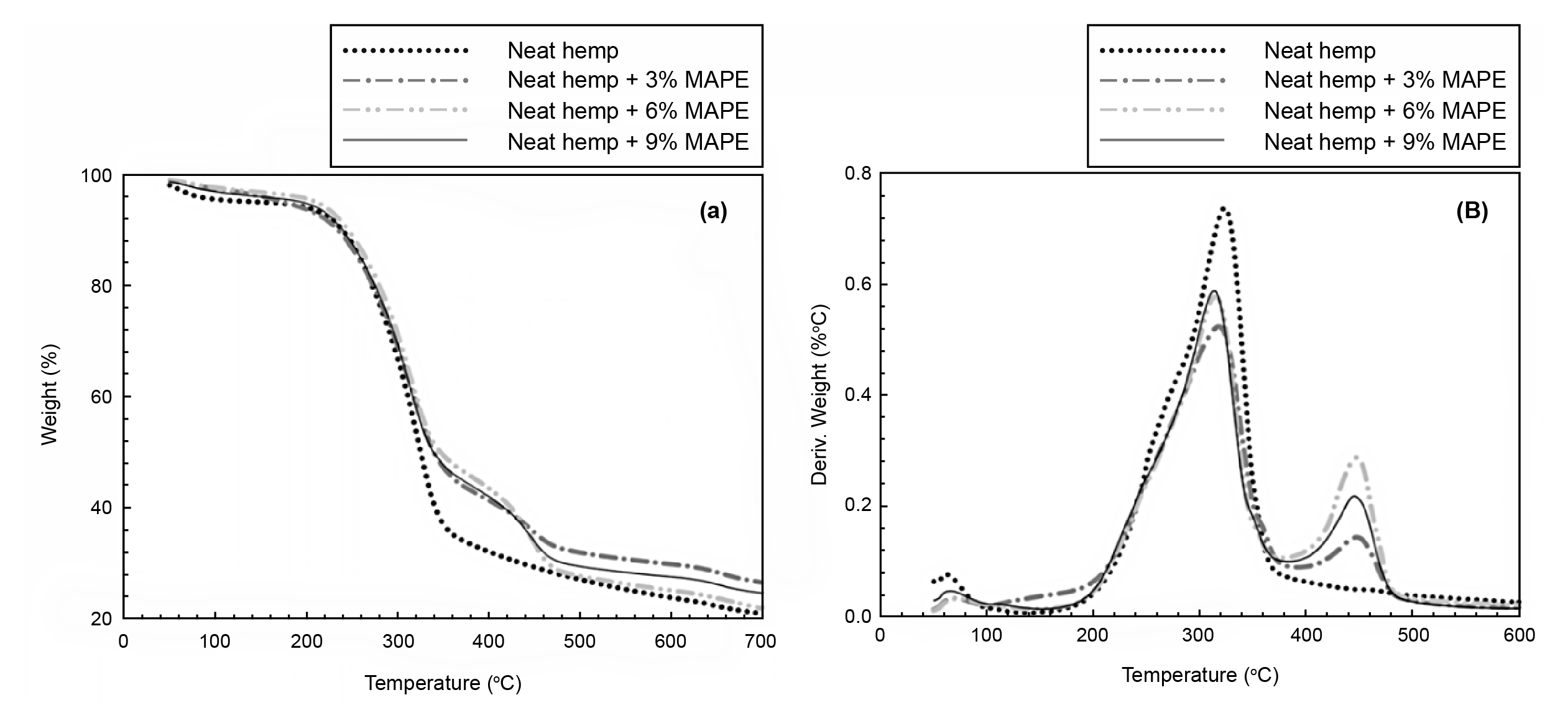 Figure 2: (a) TGA and (b) DTG curves of unmodified and MAPE solution modified unmodified hemp.
