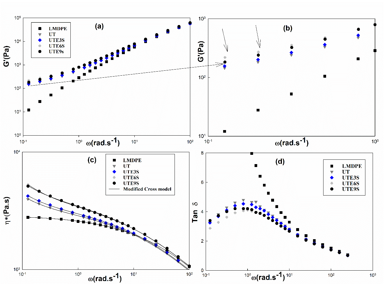 Figure 4: (a) Storage modulus (b) focus on the low frequency region of the storage modulus curve (c) Complex viscosities and (d) damping factor (Tan δ) of the samples.
