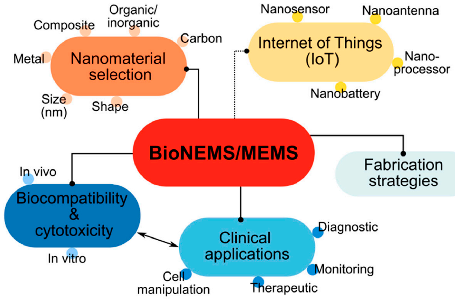 Figure 2: Nanomaterials-based bioNEMS/MEMS devices development, clinical use, and IoT integration opportunities.

