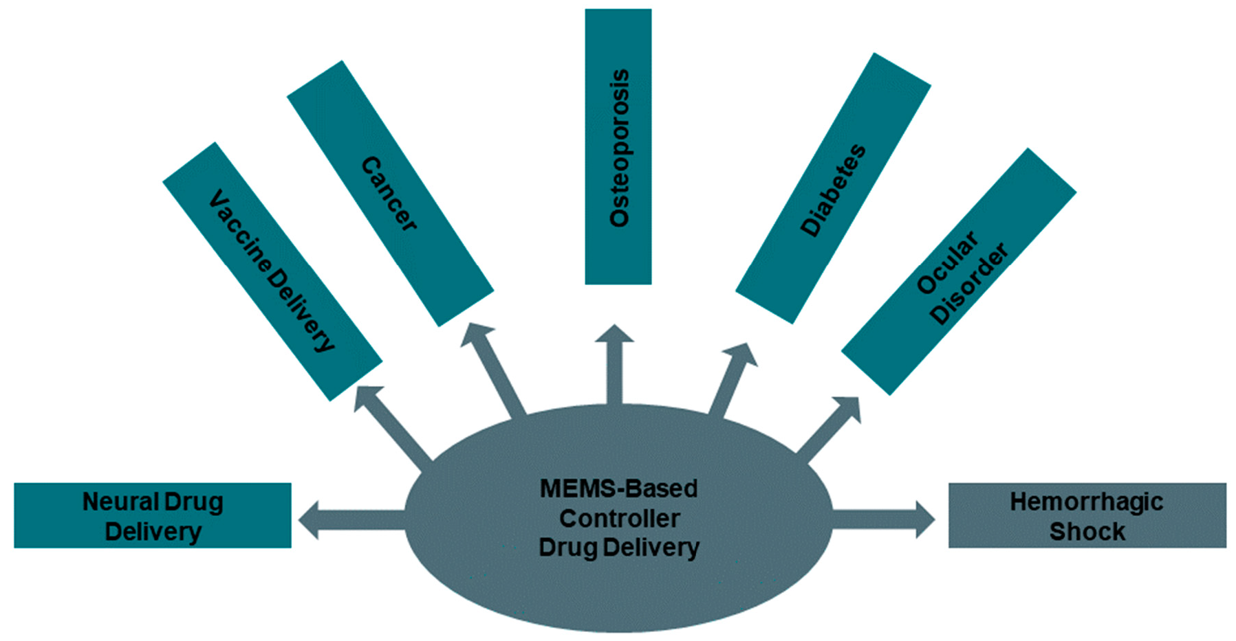 Figure 4: MEMS Based Controlled Drug Delivery.
