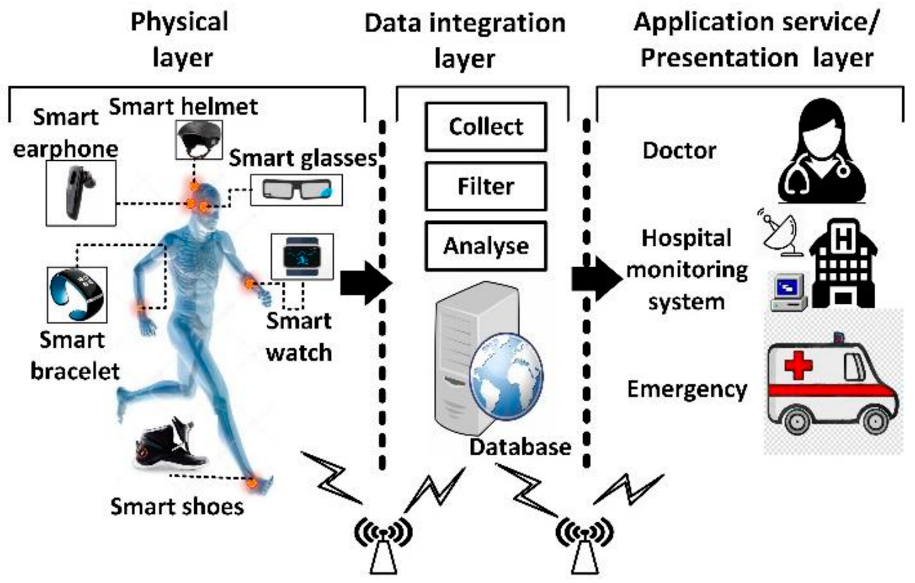 Figure 5: The general architecture of IOMT systems.
