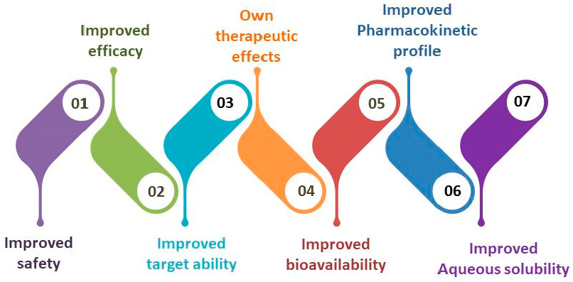 Figure 1: <p>Advanced phytomedicine delivery via a nanostructured system.</p>