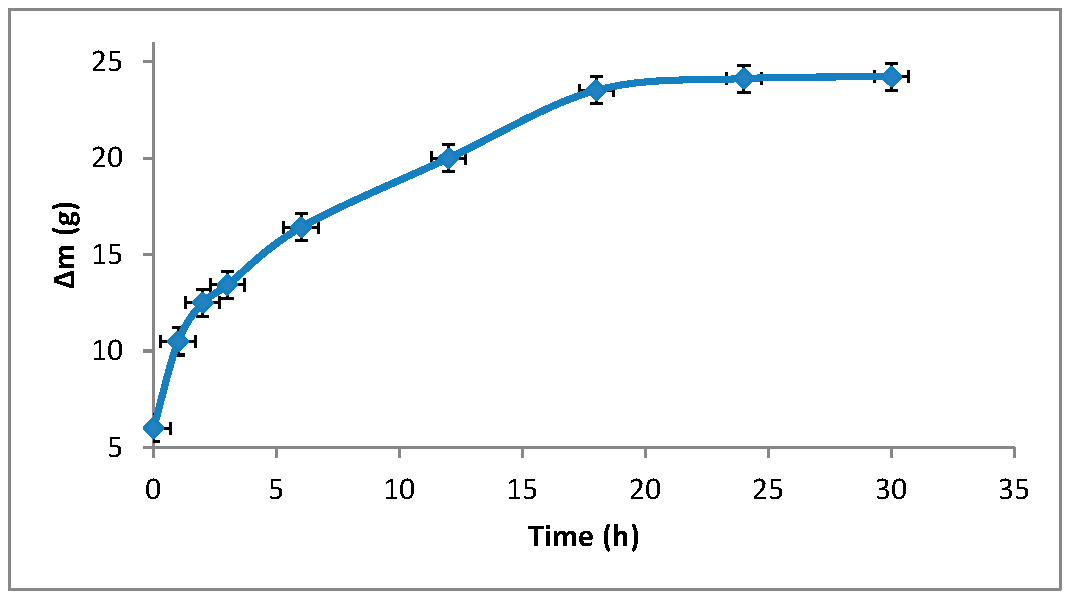 Figure 2: Dependence of the mass of the copolymer formed on the synthesis time.
