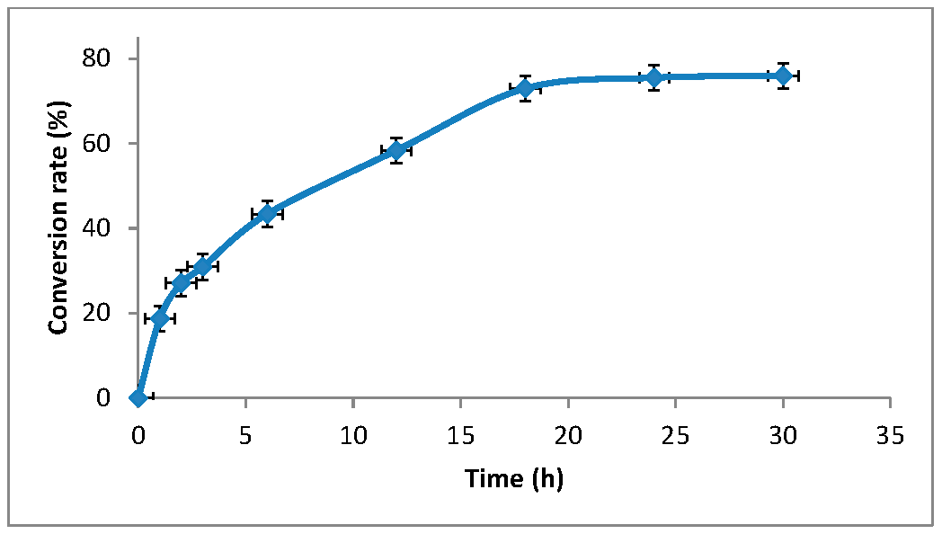 Figure 3: Dependence of monomer conversion on synthesis time.
