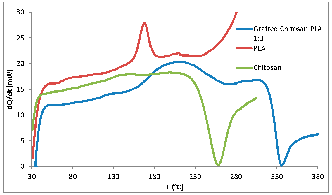 Figure 6: DSC curves of samples. The exoeffect is directed downwards.
