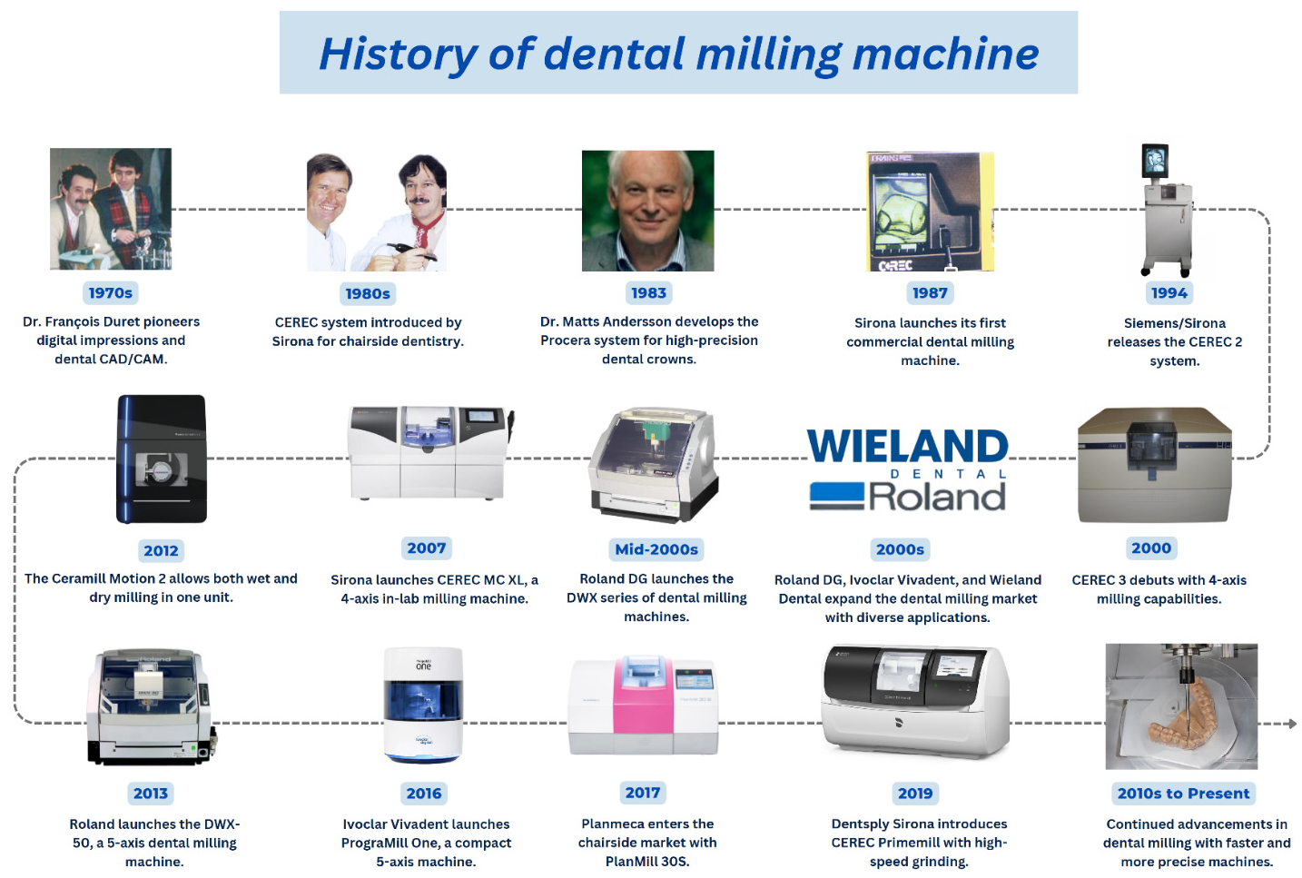 Figure 2: Historical development of milling machines in the dental field.