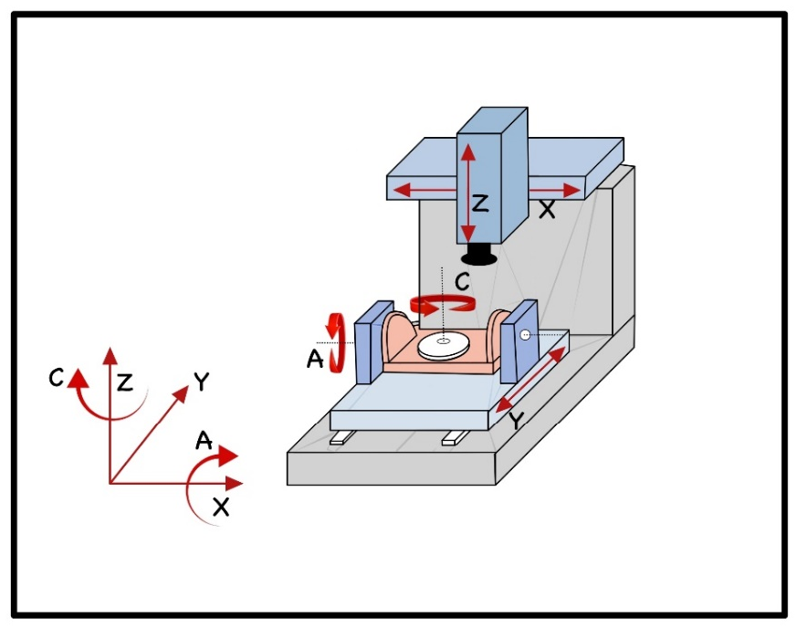 Figure 5: The common movement of the milling machines in industry, characterized mainly by the transitional movement of the spindle and the base, besides the rotational movements of the base.