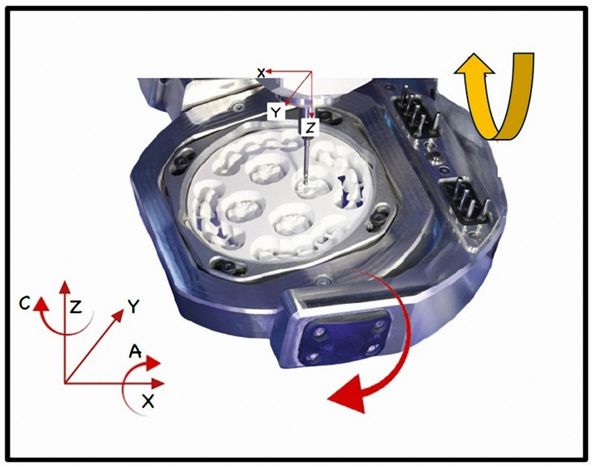 Figure 6: Showing the 5-axis milling machine transitional movements of the spindle and the rotation movement of the base, the first draft image was taken from VH-256879 milling machine-VHF.