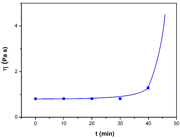 Figure 4: <p>Variation of viscosity of the chitosan/PAA solution with time.</p>
