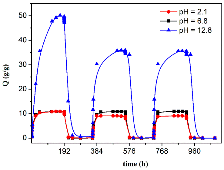 Figure 7: <p>Cycles of the swelling-drying process of the chitosan/PAA hydrogel.</p>
