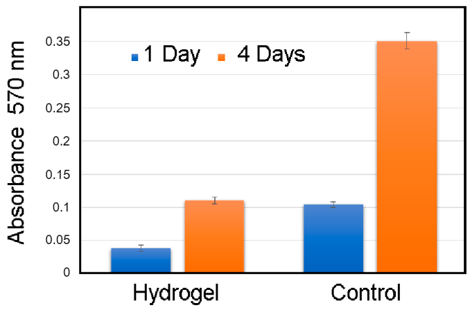 Figure 11: <p>Viability and proliferation of human dermal fibroblasts on surfaces of hydrogels and cultural polystyrene surface (control) as determined by MTT assay. MTT test involved human dermal fibroblasts cultured on control and on the surface of the chitosan/PAA hydrogel matrices for 1 and 4 days. Optical density correlates with the number of viable cells. * <em>p</em> &lt; 0.05.</p>
