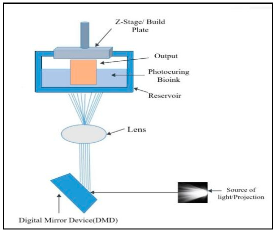 Figure 4: <p>Bioprinting technology- digital light projection (DLP) bioprinting [<a href="#ref59">59</a>]. Created using MS Paint.</p>
