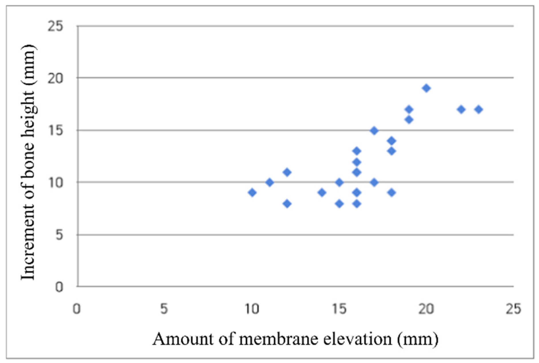 Figure 4: <p>Correlation between the amount of membrane elevation and the increment of bone height.</p>
