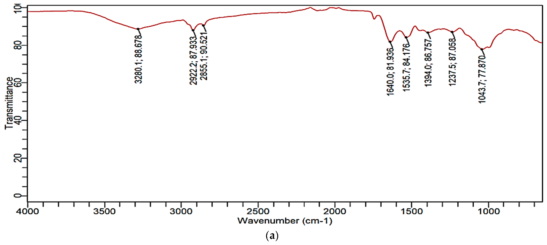 Figure 1: FTIR spectrum (a), zeta potential plot (b), DLS distribution intensity (c), SEM image (d), drug kinetics (e), and thermogravimetric analysis (TGA) (f), of M. angolensis loaded chitosan NPs (MALC-NPs).
