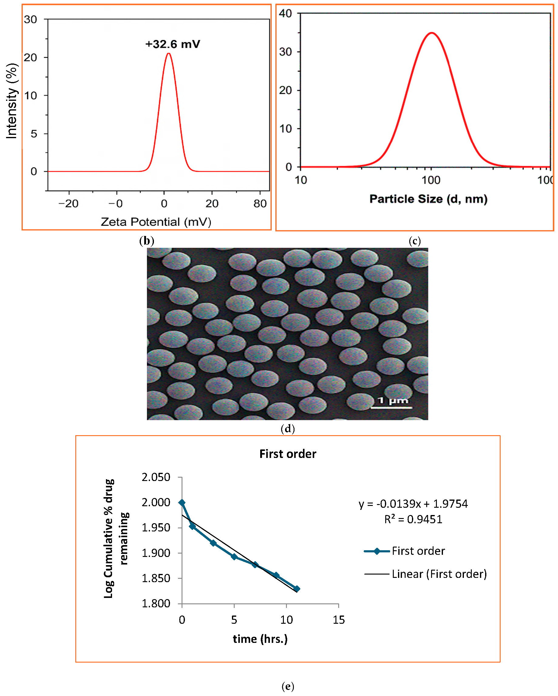 Figure 1: FTIR spectrum (a), zeta potential plot (b), DLS distribution intensity (c), SEM image (d), drug kinetics (e), and thermogravimetric analysis (TGA) (f), of M. angolensis loaded chitosan NPs (MALC-NPs).