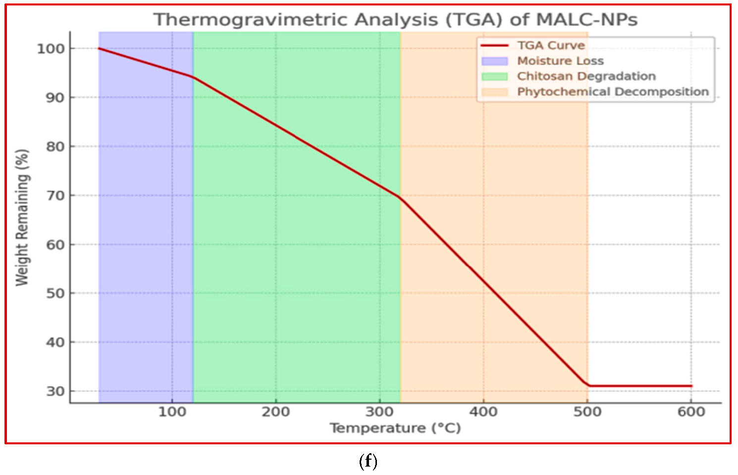 Figure 1: FTIR spectrum (a), zeta potential plot (b), DLS distribution intensity (c), SEM image (d), drug kinetics (e), and thermogravimetric analysis (TGA) (f), of M. angolensis loaded chitosan NPs (MALC-NPs).
