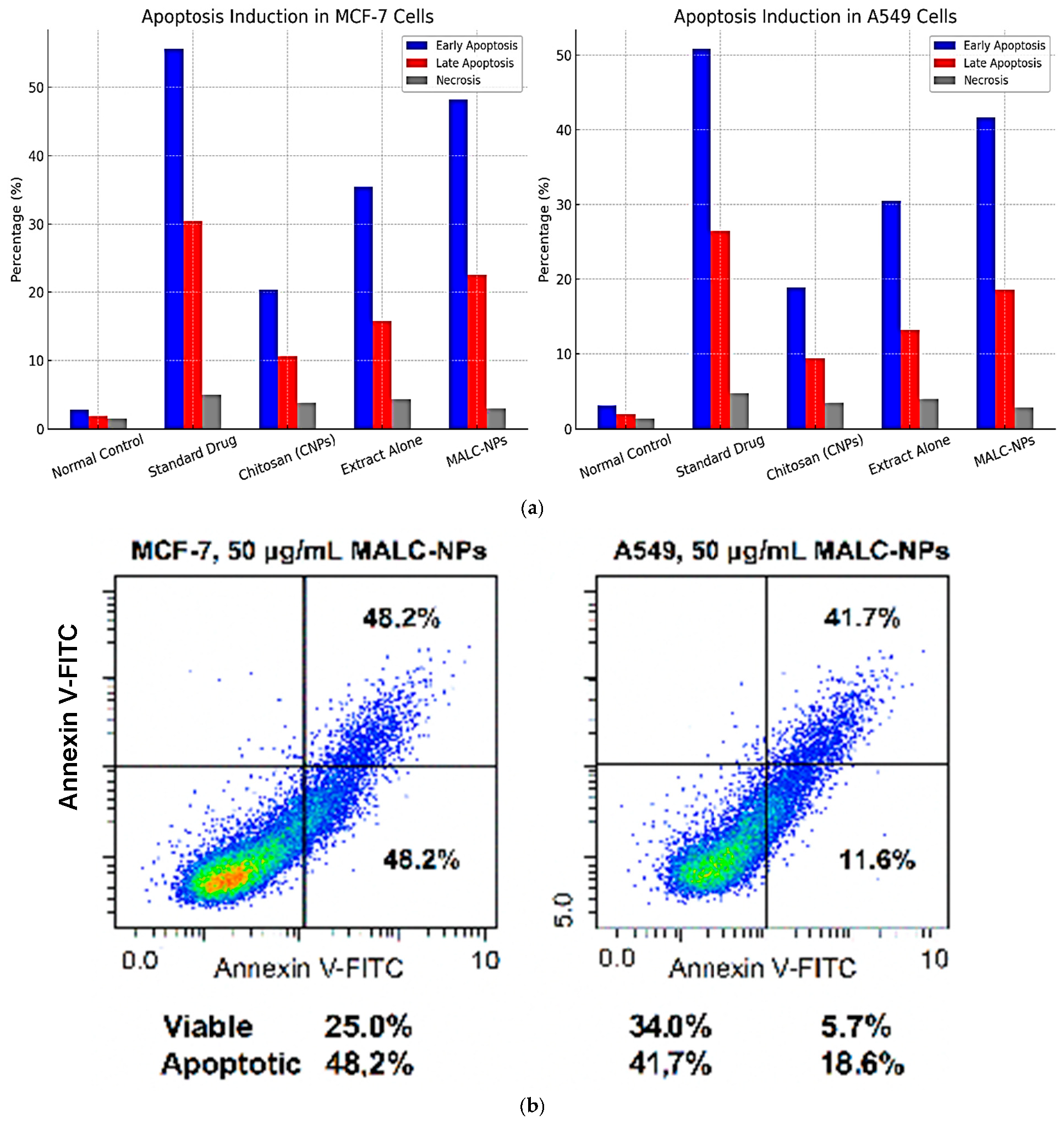 Figure 2: Effects of M. angolensis loaded chitosan NPs on apoptosis induction (a) and flow cytometry plots (b). Results are mean &plusmn; SD (n = 3).
