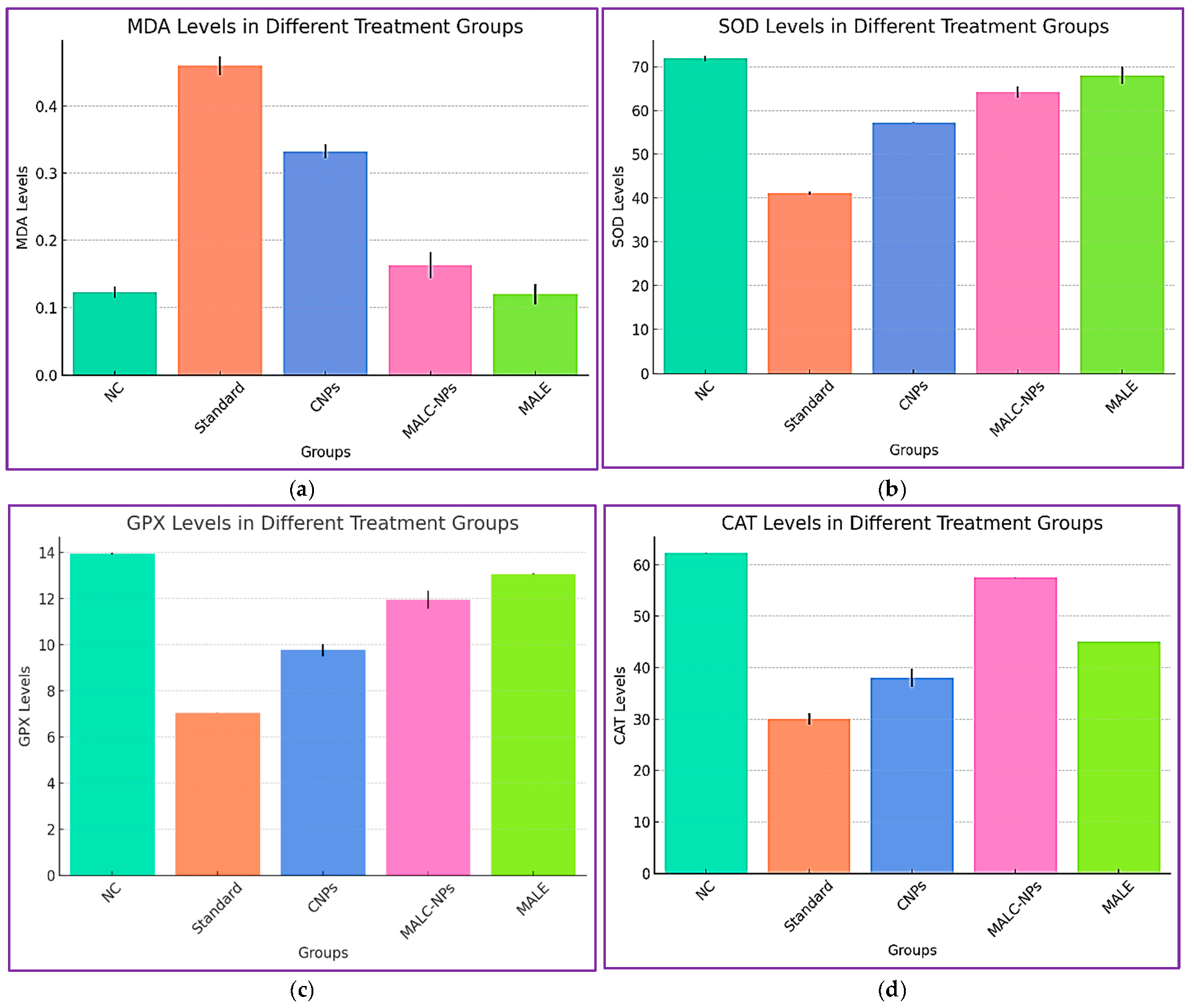 Figure 3: Effects of M. angolensis loaded chitosan NPs on oxidative stress markers. Results are expressed as mean &plusmn; SD (n = 3). Note: In all the parameters investigated, the MALC-NPs showed superior biological activities in cytotoxic and anti-inflammatory effects by decreasing pro-inflammatory cytokine levels. The levels of MDA (a) decreased as well while SOD (b), GPx (c), and CAT (d) oxidative stress levels increased in MALC-NPs group, Decreases in pro-inflammatory cytokine levels such as IL-1B (e), IL-6 (f), NF-&kappa;B (g), and caspase-3 (h) was witnessed in MALC-NPs-treated group while AChE (i) activity increased in the same group (MALC-NPs-treated).
