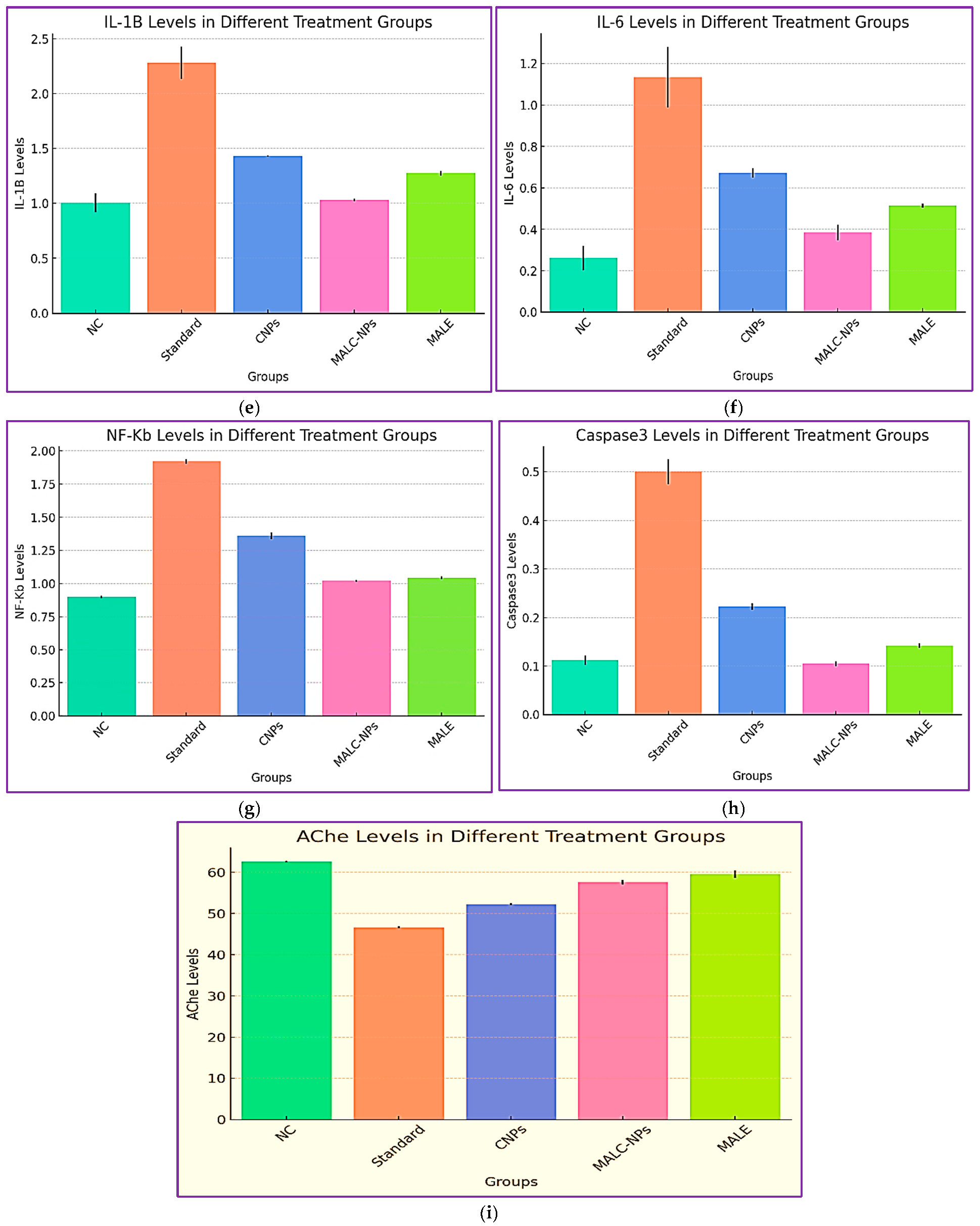 Figure 3: Effects of M. angolensis loaded chitosan NPs on oxidative stress markers. Results are expressed as mean &plusmn; SD (n = 3). Note: In all the parameters investigated, the MALC-NPs showed superior biological activities in cytotoxic and anti-inflammatory effects by decreasing pro-inflammatory cytokine levels. The levels of MDA (a) decreased as well while SOD (b), GPx (c), and CAT (d) oxidative stress levels increased in MALC-NPs group, Decreases in pro-inflammatory cytokine levels such as IL-1B (e), IL-6 (f), NF-&kappa;B (g), and caspase-3 (h) was witnessed in MALC-NPs-treated group while AChE (i) activity increased in the same group (MALC-NPs-treated).