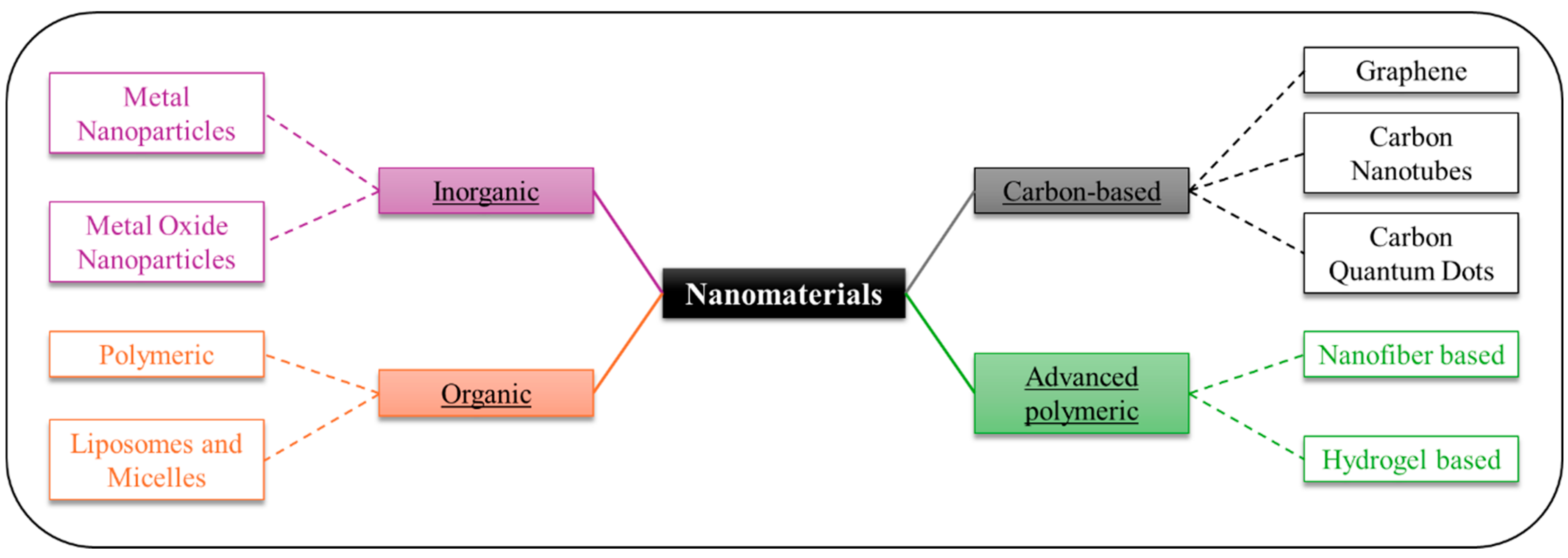 Figure 1: Types of nanomaterials relevant to biomaterial applications.