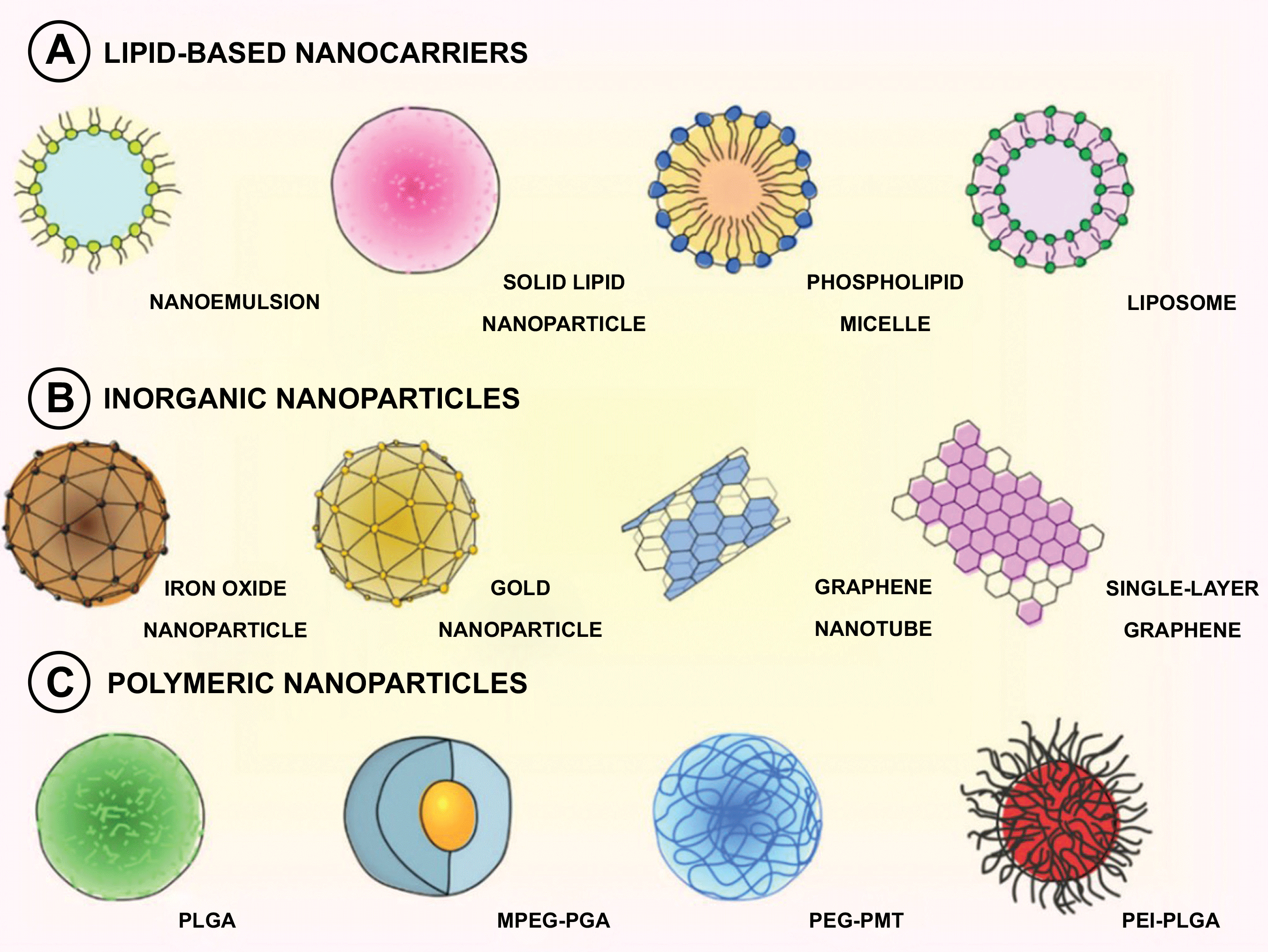 Figure 2: Primary categories of nanocarriers used in cancer drug delivery: (A) lipid-based, (B) inorganic, and (C) polymeric nanoparticles (adapted from [109], Copyright &copy; 2021 by the authors).