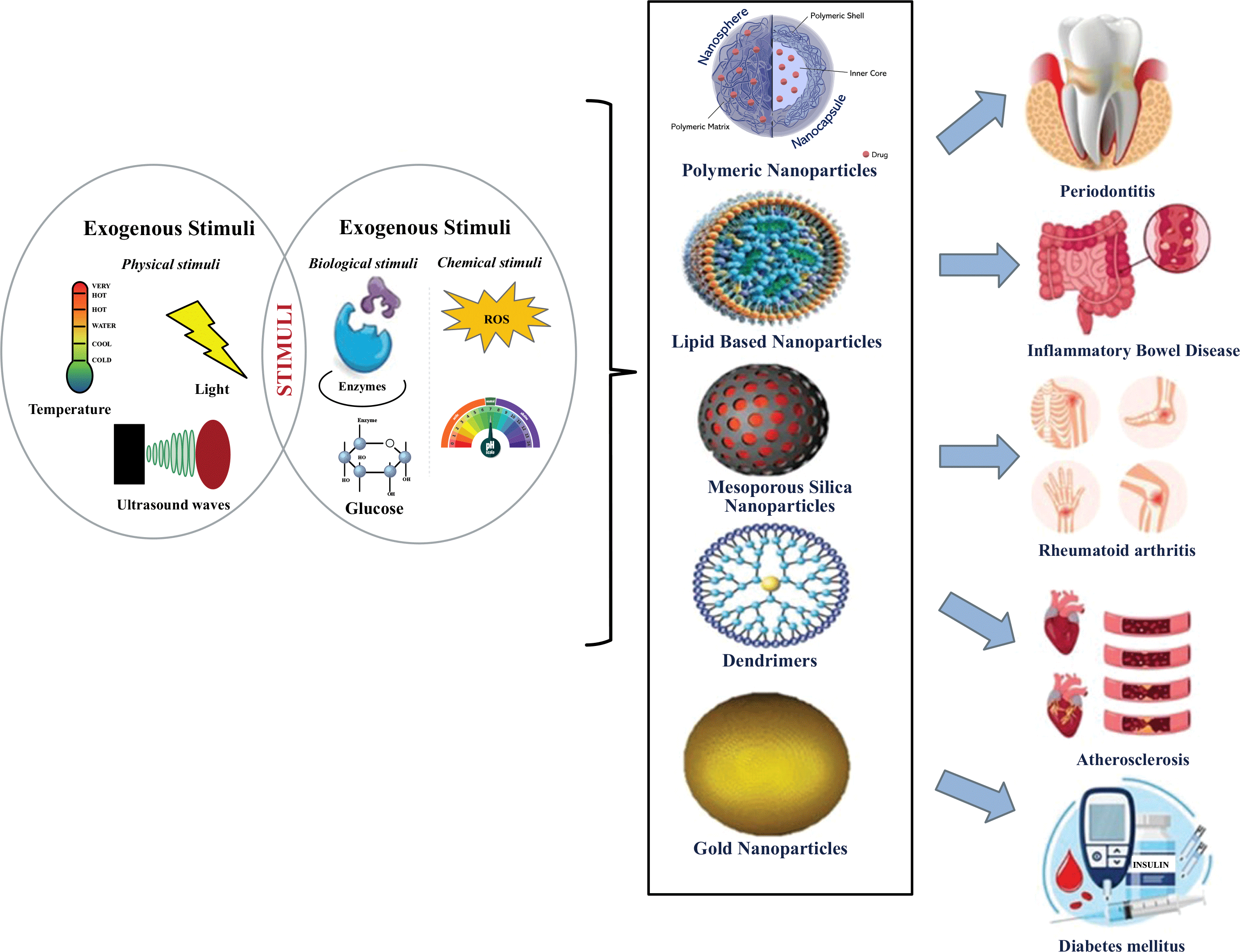 Figure 7: Application of stimuli-responsive nanoparticles in the treatment of various ailments (reprinted with permission from [183], Copyright &copy; 2024 Wiley-VCH GmbH).