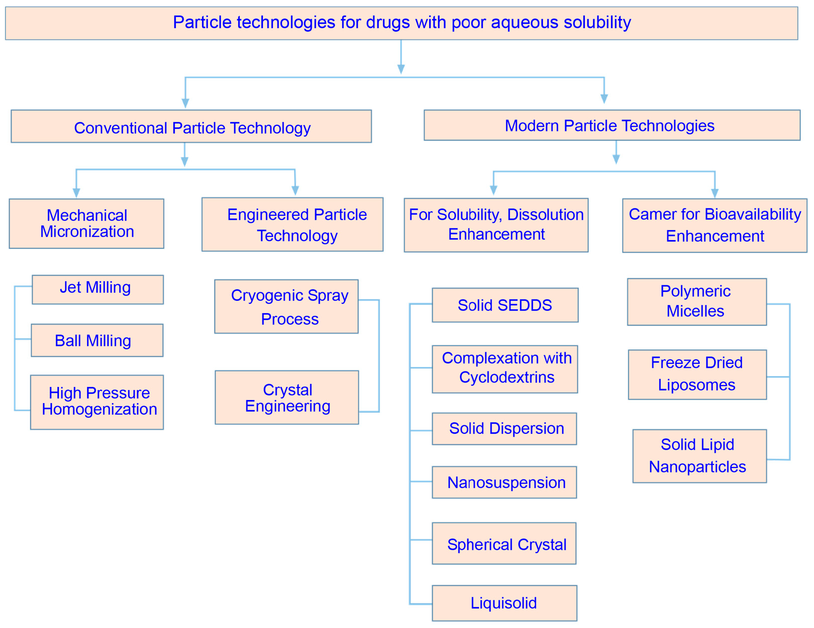 Figure 1: Pharmaceutical particle technologies used for solubility enhancement of poorly soluble drugs.