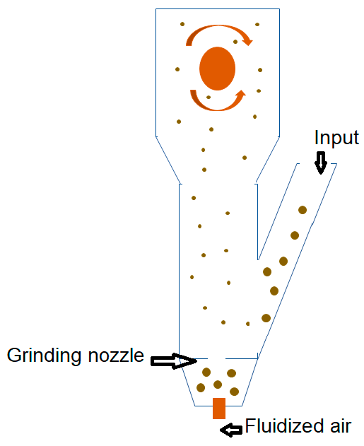 Figure 2: Jet mill functioning in size reduction process.