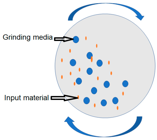 Figure 3: Ball mill functioning in size reduction process.