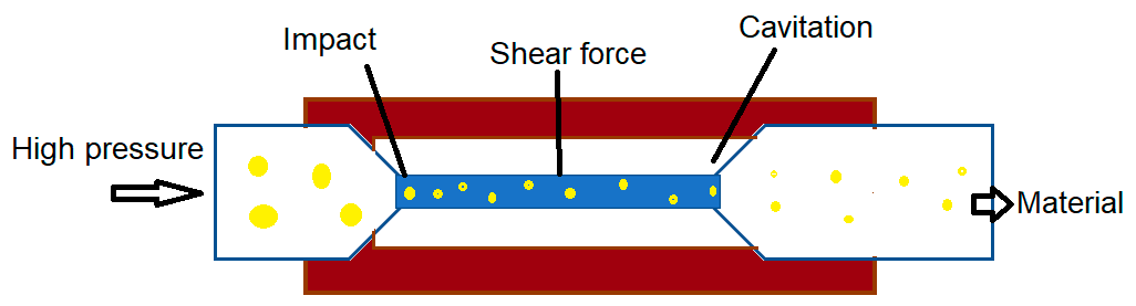 Figure 4: High pressure homogenization functioning in size reduction process.
