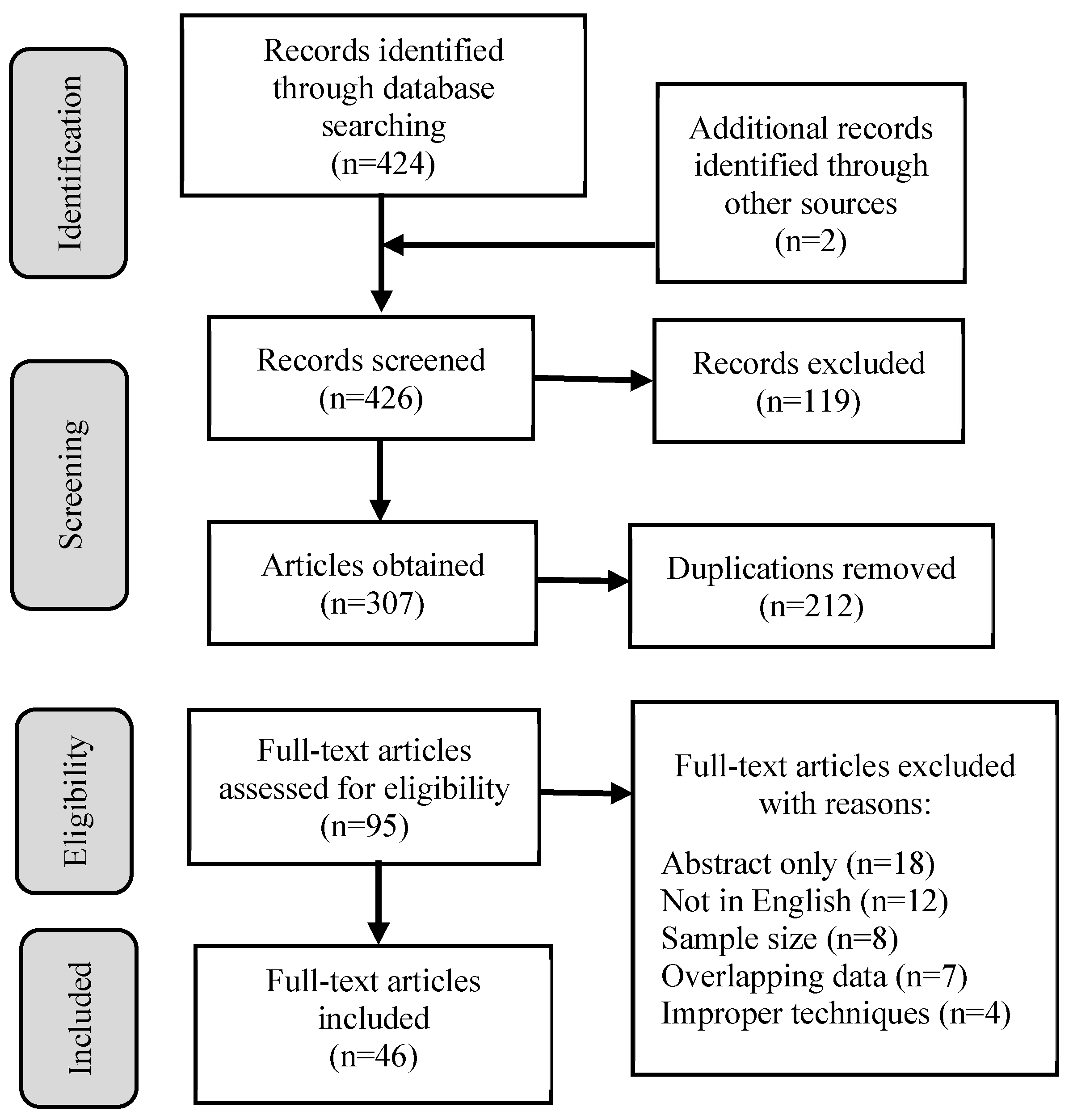 Figure 2: <p>Flowchart of selection criteria of the assembled articles.</p>