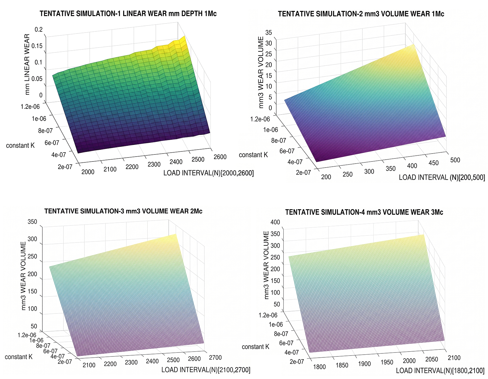 Figure 4: <p>First trial, tentative quadruple-simulation with GNU-Octave and two different 3D imaging processing subroutines. The intention is to check the different image qualities and the correct running of the programs. The basic model is shown, simulated in wear mm depth (when the surface contact is implemented), image 1, and the basic model is simulated in wear mm<sup>3</sup> volume, images 1&ndash;4. Since this is a tentative demonstration of the computational method, the magnitude-parameter model is not very exact. MATLAB programs are equivalent. [Casesnoves Bioengineering Laboratory Software 2025-k-1]. The loads are varied over intervals, and the K constant interval is approximately [10<sup>&minus;6</sup>, 10<sup>&minus;7</sup>]. Note: In the figures, although not explicitly indicated, the values along the K<sub>w</sub> axis are often scaled by10<sup>&minus;3</sup>.</p>