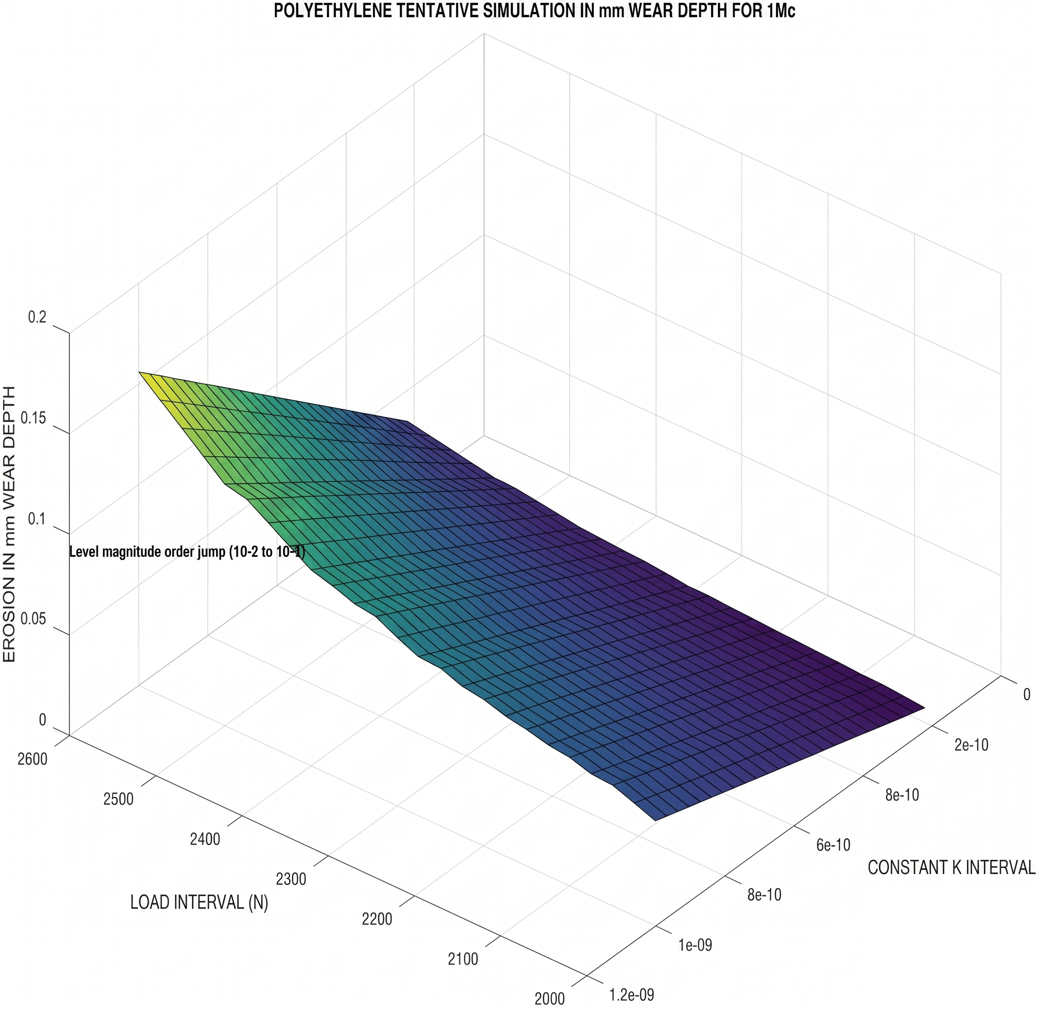 Figure 5: <p>Continuing the software improvements, the second trial tentative simulation with GNU-Octave. The basic model is shown, simulated in wear mm Linear Depth (when the surface contact is implemented [<span class="citation-range"><a href="#ref1">1</a>-<a href="#ref8">8</a></span>]). In this tentative trial, it was clear that the order of magnitude jumped around a 2300 N load from 10<sup>&minus;2</sup> to 10<sup>&minus;1</sup>. It is set at 1 Mc. Since this is a tentative demonstration of the computational method, magnitude-parameter models are not too definite, but they approach the experimental laboratory literature [<span class="citation-range"><a href="#ref1">1</a>-<a href="#ref8">8</a></span>]. MATLAB programs are equivalent, and, in general, MATLAB 2D&ndash;3D image quality is superior to GNU-Octave [Casesnoves Bioengineering Laboratory Software 2025-k-2]. Note: in figures, the axis range is often multiplied by 10<sup>&minus;3</sup>.</p>