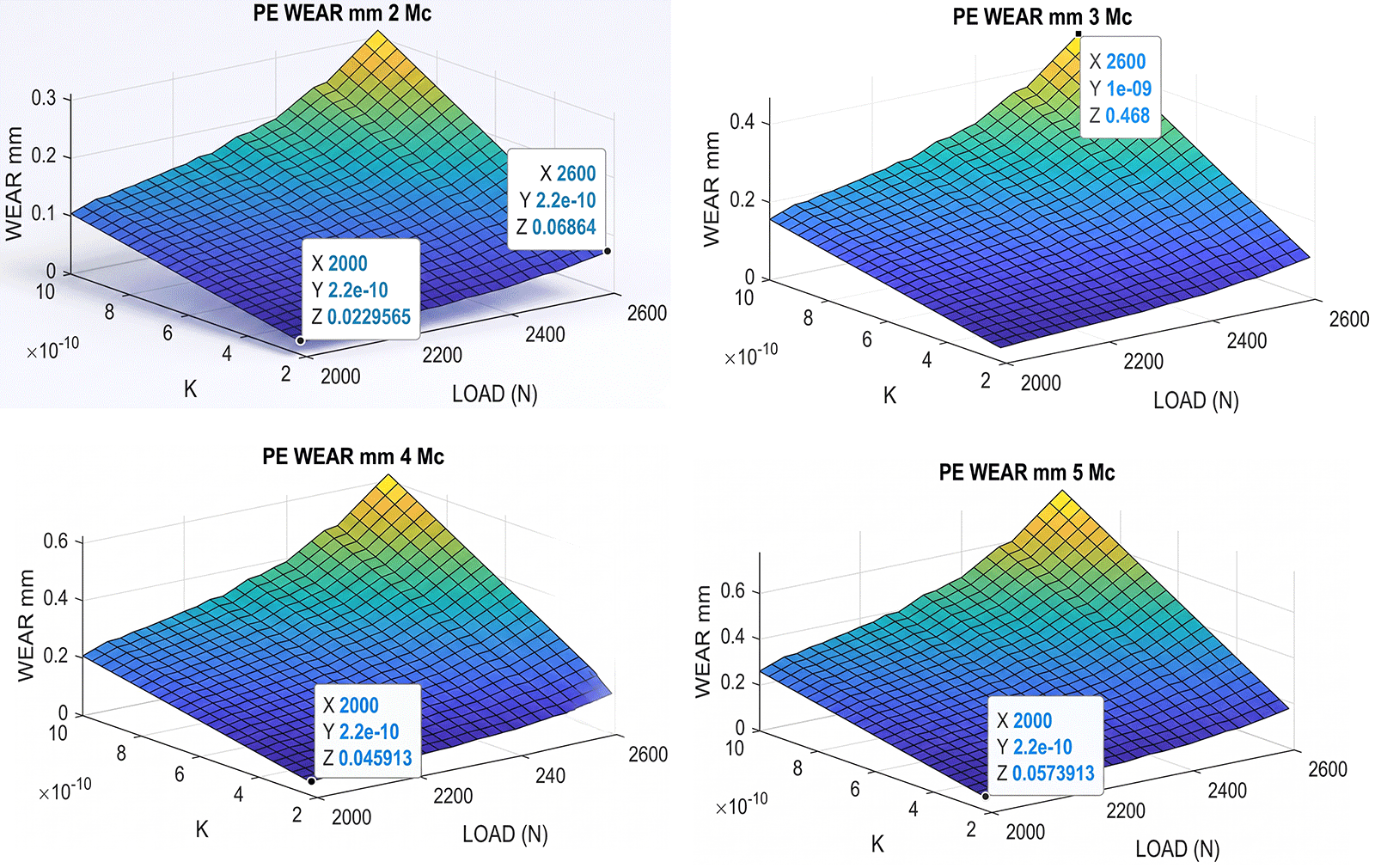 Figure 8: <p>From <a href="#biomaterials_connect-2-2025.0023-f002">Figure 2</a>, a number of dataset values are implemented at the image. That is, a number of graphical data for multiple simulations with MATLAB, (2&ndash;5 Mc). The basic model is shown, simulated in wear mm, Depth (when the surface area is implemented). It shows the different wear magnitudes when Mc is increasing. The computational method, magnitude parameters belong to <a href="#biomaterials_connect-2-2025.0023-t001">Table 1</a>. MATLAB image processing is better than GNU Octave in this case. [Casesnoves Bioengineering Laboratory Software 2025-k-5].</p>