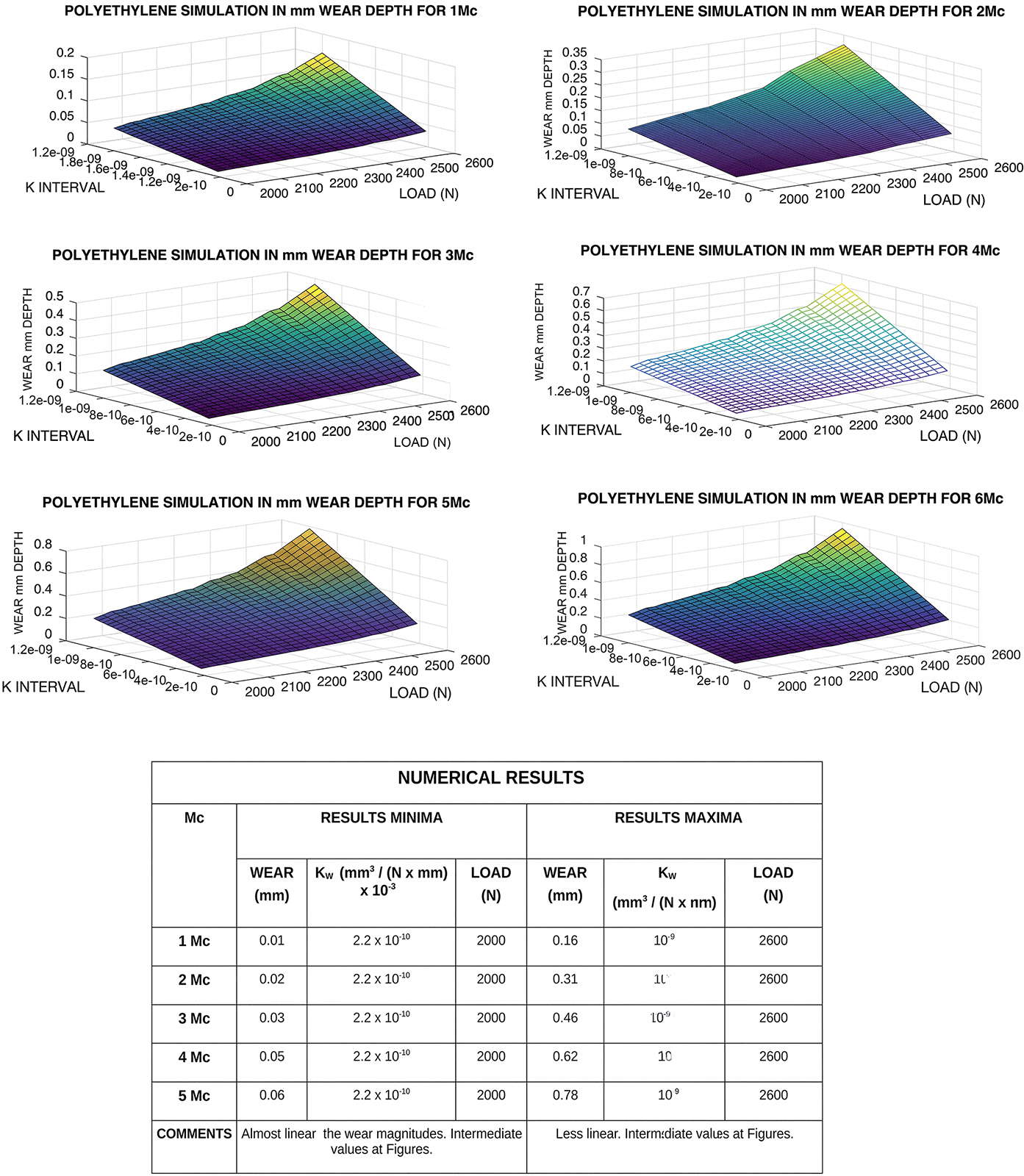 Figure 12: <p>Results 3D imaging processing composition for 1&ndash;6 Mc. GNU-Octave graphical simulation 1&ndash;6 Mc. Note the growing differences among maxima and minima from 1 Mc to 6 Mc. The basic model is shown, simulated in wear mm Depth. It shows the different wear magnitudes when the loads are increasing. The computational method and magnitude parameters are listed in <a href="#biomaterials_connect-2-2025.0023-t001">Table 1</a> and <a href="#biomaterials_connect-2-2025.0023-t002">Table 2</a>. MATLAB image-processing is better than GNU-Octave in this case. [Casesnoves Bioengineering Laboratory Software 2025-k-9].</p>