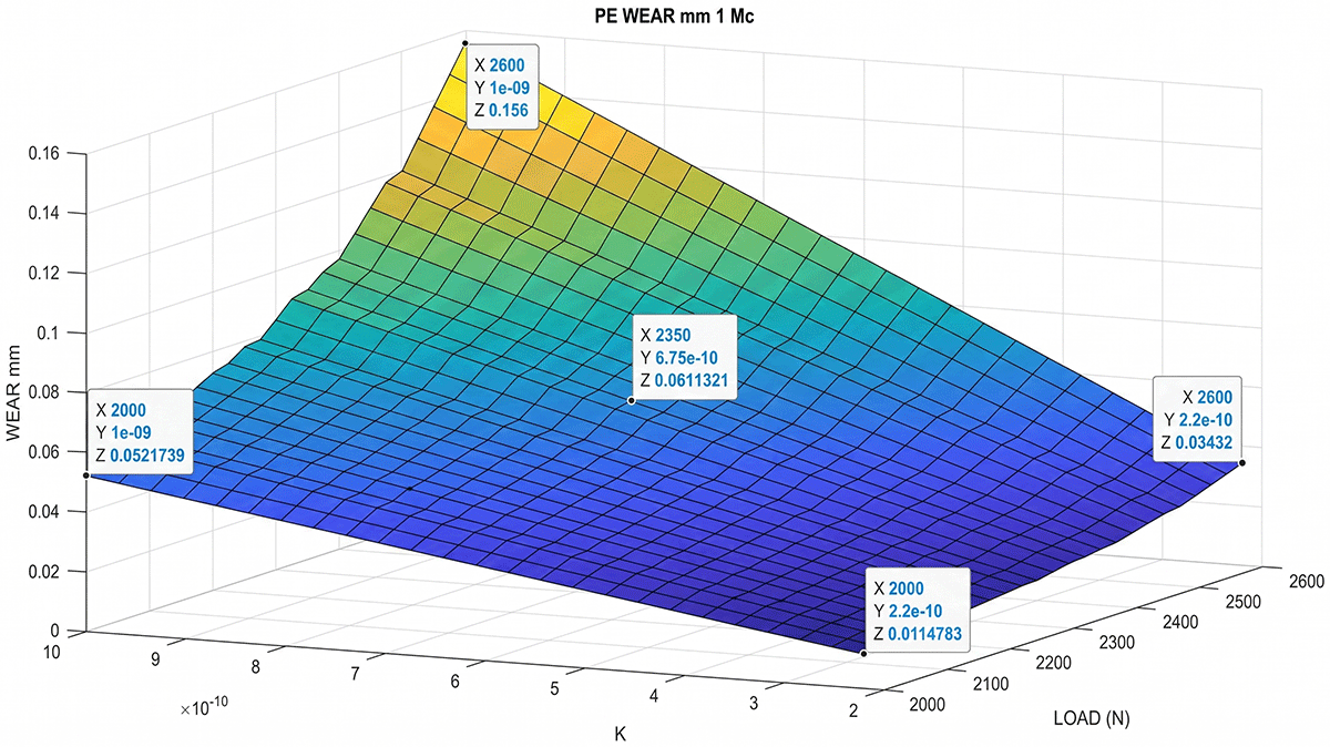 Figure 13: <p>Setting the display of the dataset for <a href="#biomaterials_connect-2-2025.0023-f009">Figure 9</a> and <a href="#biomaterials_connect-2-2025.0023-f011">Figure 11</a>. MATLAB graphical simulation with a different, simpler program for 1 Mc. Note the differences among maxima and minima, and one random interior value. The basic model is shown, simulated in wear mm Depth. It shows the different wear magnitudes when the loads are increasing. The computational method and magnitude parameters are listed in <a href="#biomaterials_connect-2-2025.0023-t001">Table 1</a> and <a href="#biomaterials_connect-2-2025.0023-t002">Table 2</a>. MATLAB image-processing is better than GNU-Octave in this case. [Casesnoves Bioengineering Laboratory Software 2025-k-10].</p>
