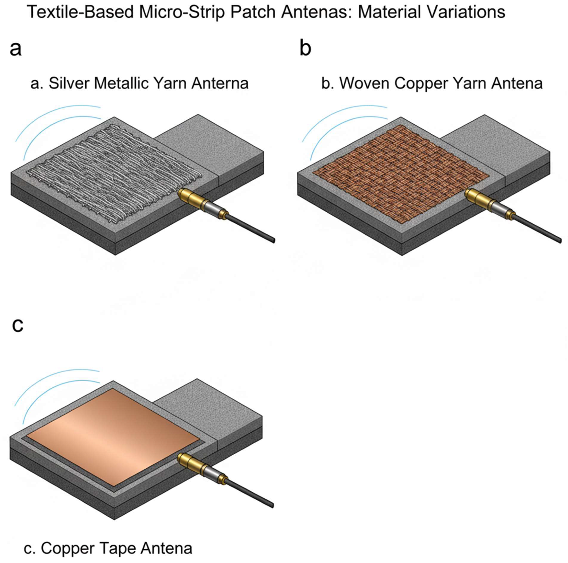 Figure 11: <p>(<strong>a</strong>) Textile-based micro-strip patch antenna using silver metallic yarn. (<strong>b</strong>) Textile-based micro-strip patch antenna using woven copper yarn. (<strong>c</strong>) Textile-based micro-strip patch antenna using copper tape.</p>