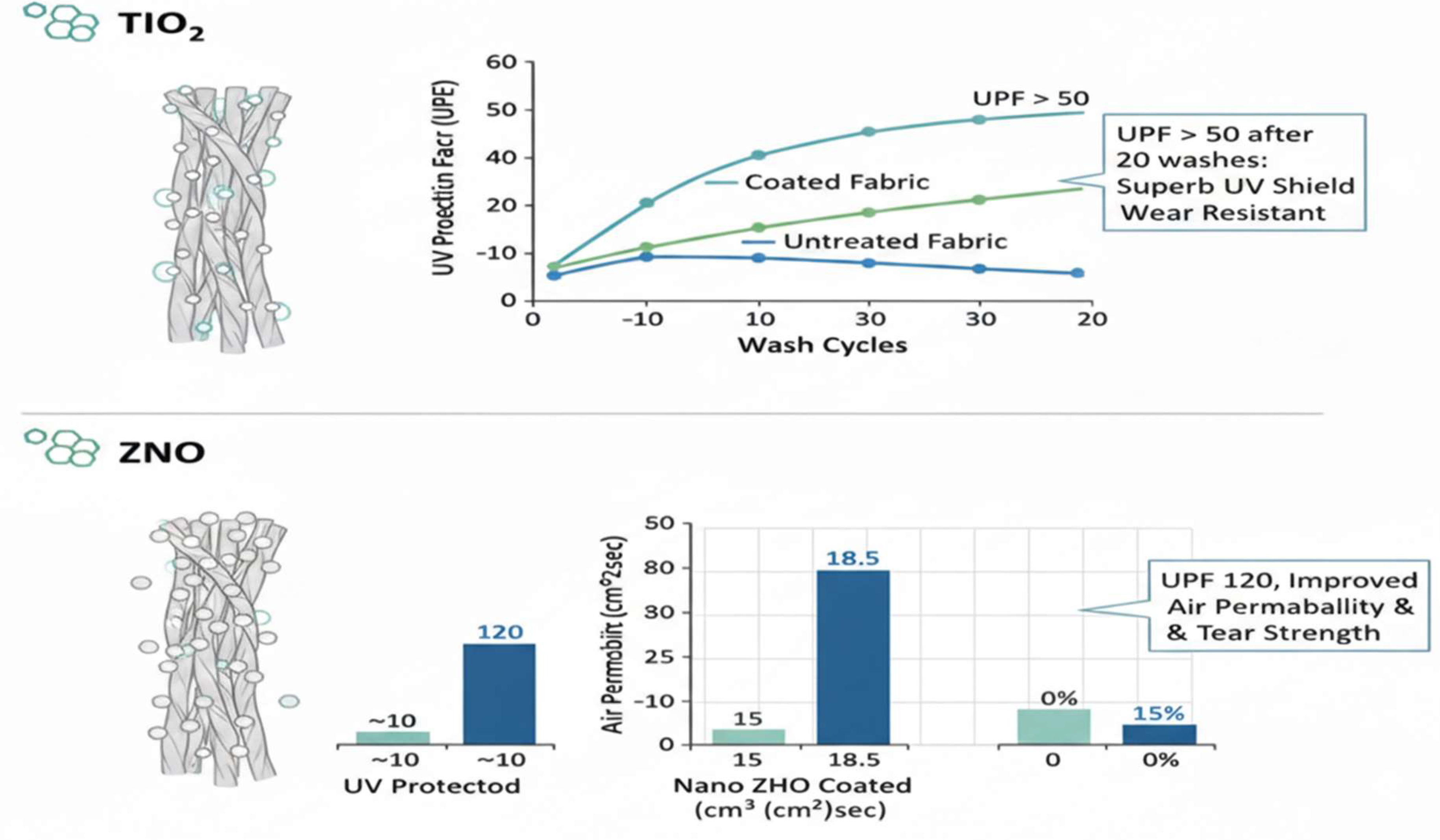 Figure 7: <p>Performance of nanoparticles coating on cotton fabric.</p>