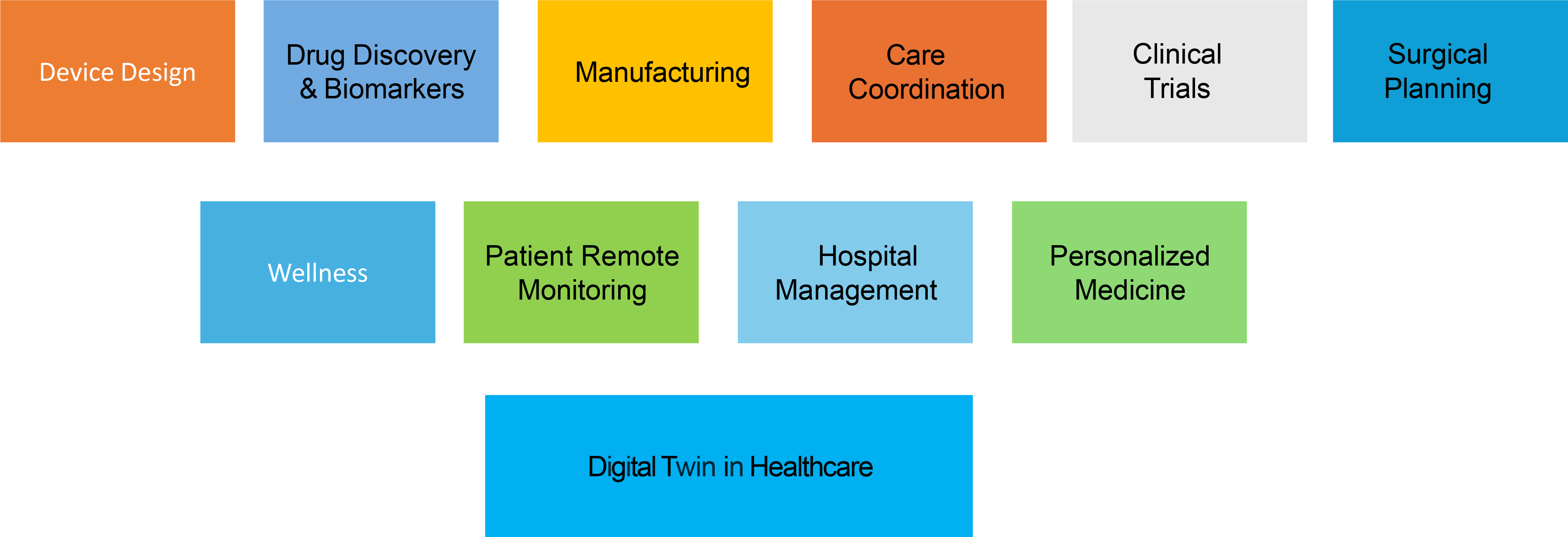 Figure 1: <p>Prevalent healthcare applications of digital twin.</p>