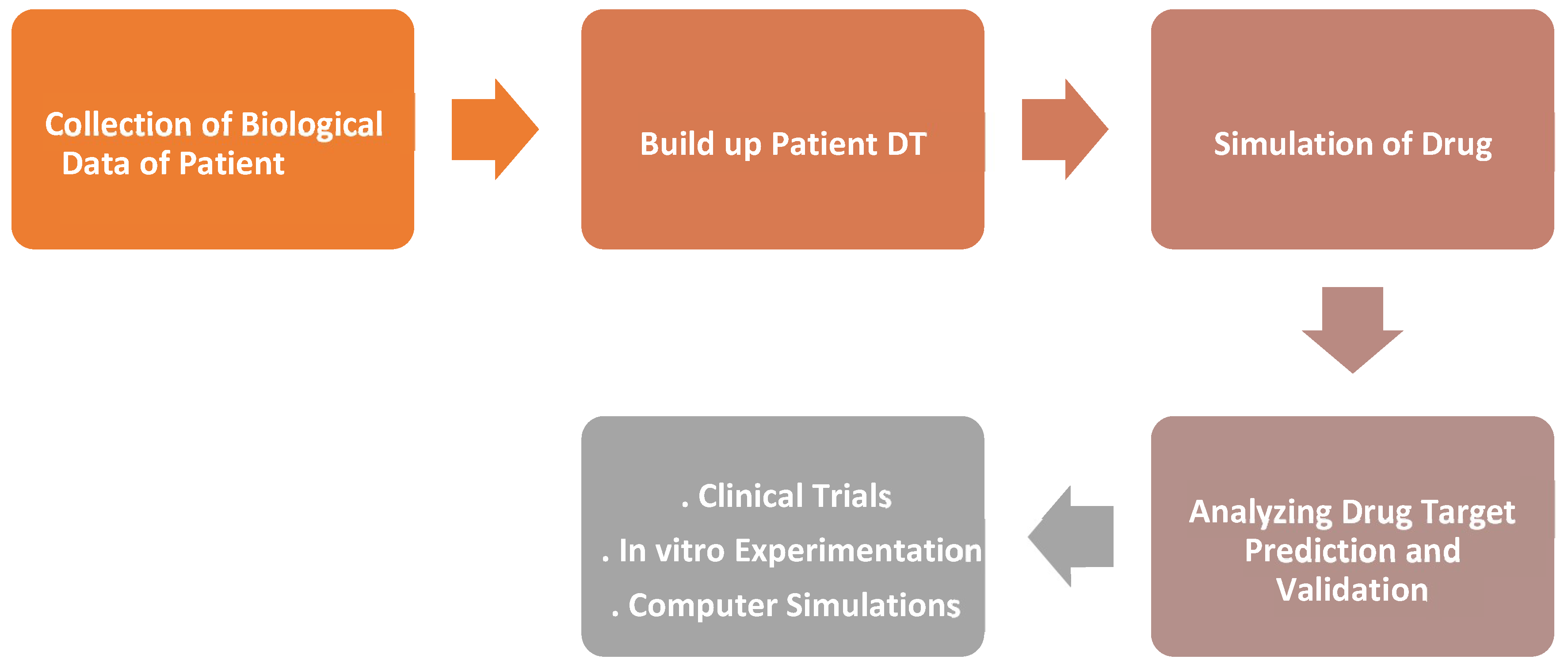 Figure 2: <p>Digital twin in drug discovery through clinical trials.</p>