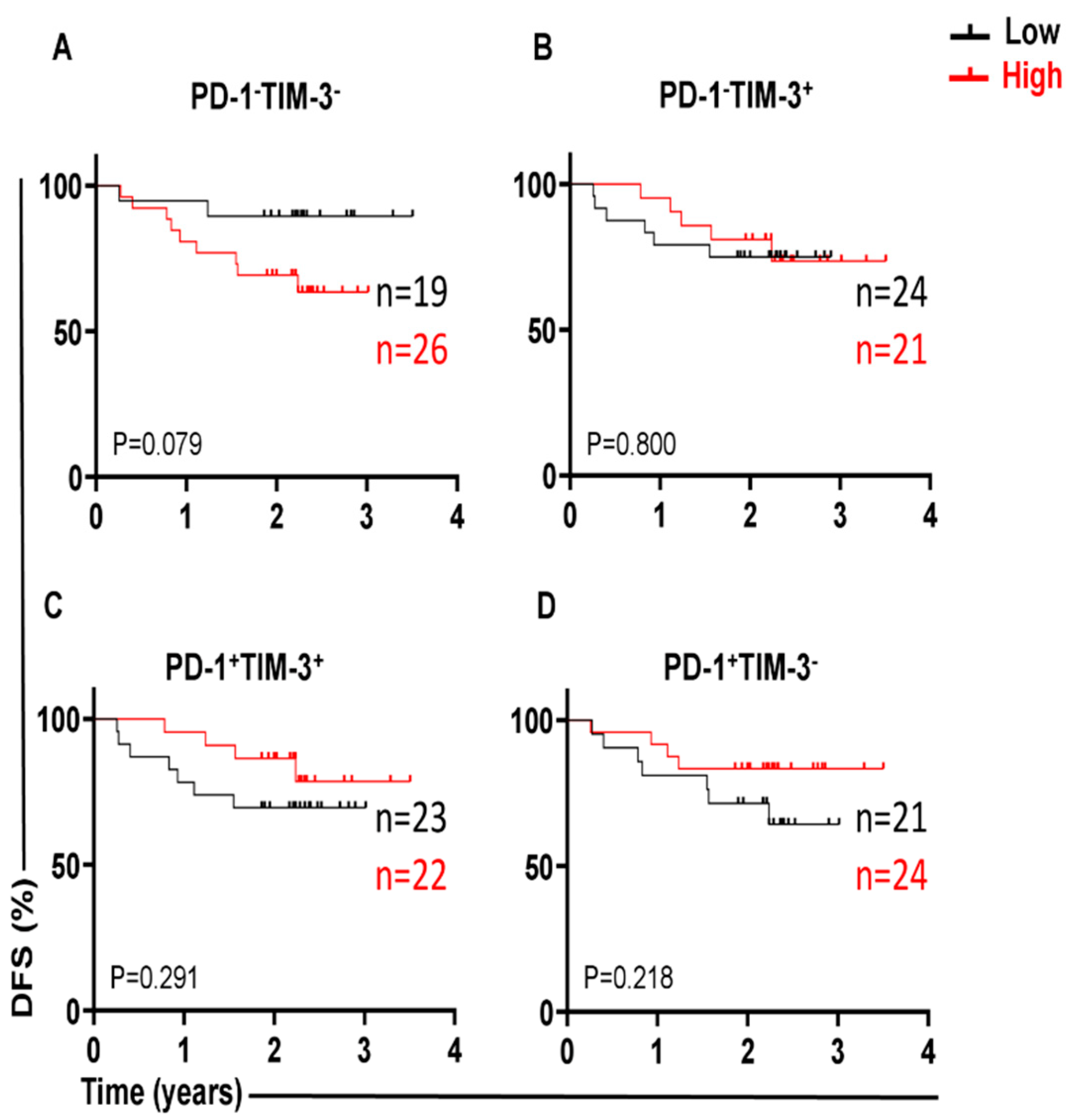 Figure 4: Kaplan–Meier curves of DFS based on expression levels of PD-1 with TIM-3 in TILs. High percentages of PD-1−TIM-3− (A), PD-1− TIM-3+ (B), PD-1+ TIM-3+ (C), and PD-1+ TIM-3− (D) CD4+ TILs in tumor tissues were compared with those with low levels of these ICs.
