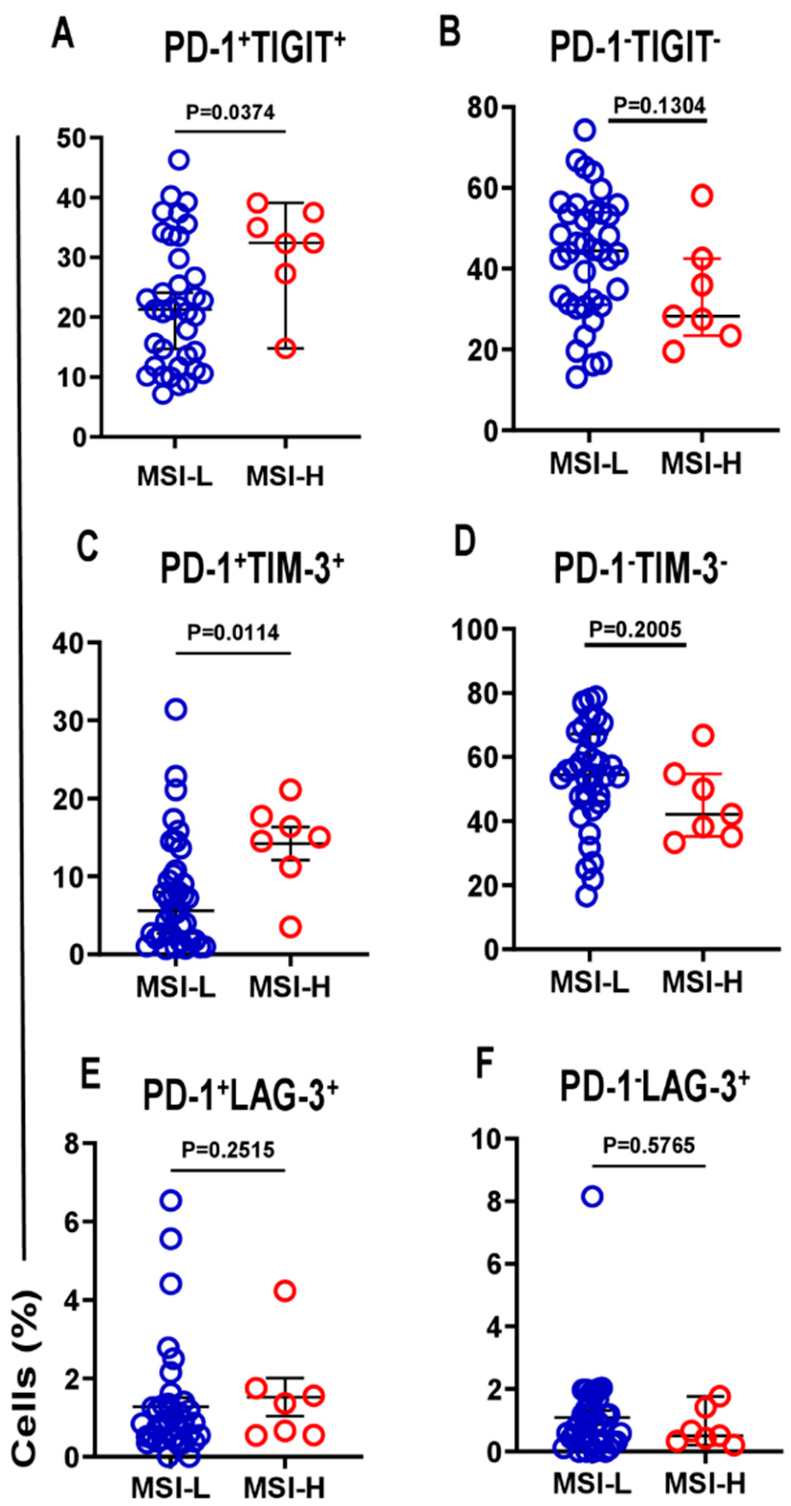 Figure 5: Scatter plots of immune checkpoint co-expression in MSI-H versus MSI-L tumors. Scatter plots showing the percentages of PD-1+TIGIT+ (A), PD-1−TIGIT− (B), PD-1+TIM-3+ (C), PD-1−TIM-3− (D), PD-1+LAG-3+ (E), and PD-1−LAG-3+ (F) CD4 TILs in MSI-L and MSI-H tumors. Data represents the mean ± SEM.
