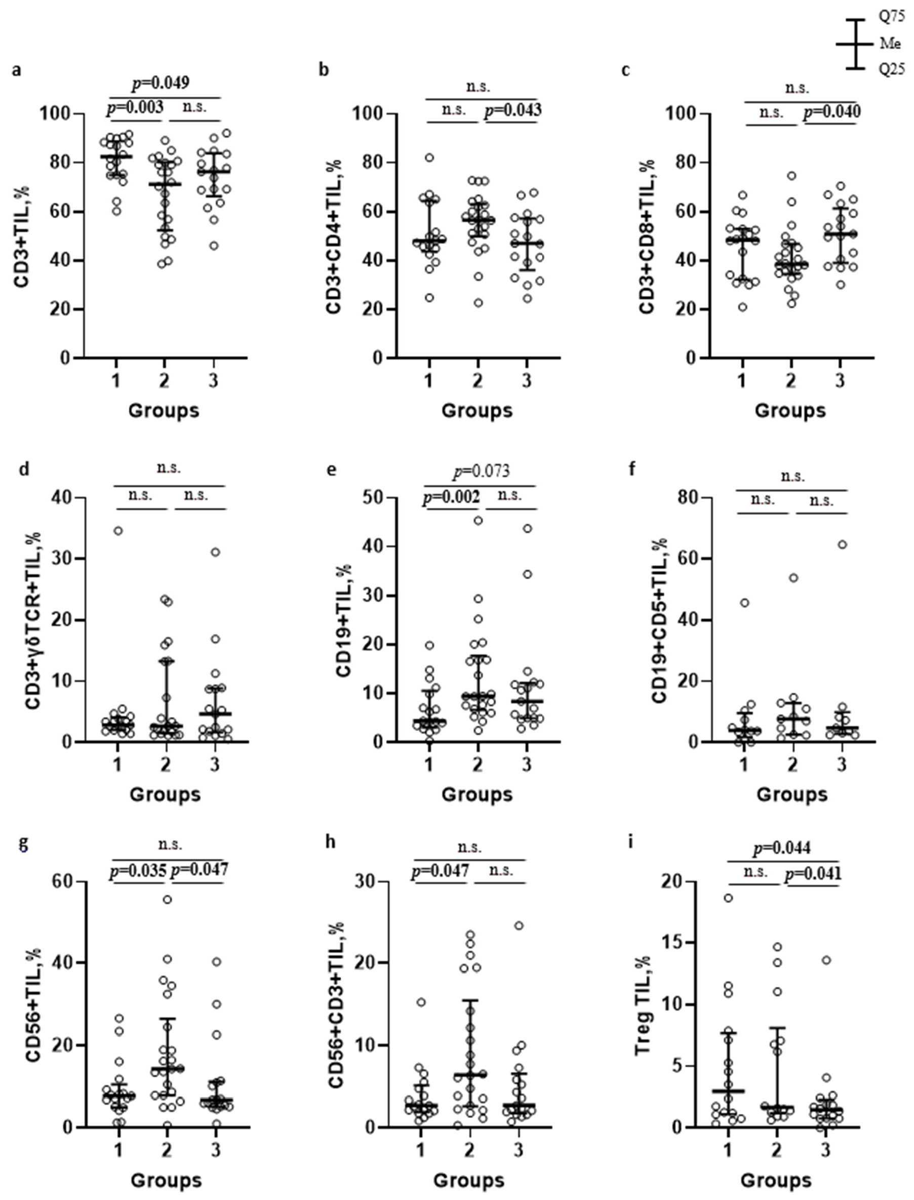 Figure 1: TILs subsets numbers in biopsy materials of patients with malignant and benign tumors and PRS: (a) CD3+TILs, (b) CD3+CD4+TILs, (c) CD3+CD8+TILs, (d) CD3+γδTCR+TILs, (e) CD19+TILs, (f) CD19+CD5+TILs, (g) CD56+TILs, (h) CD56+CD3+TILs, (i) CD3+CD4+CD127lowCD25hiTreg TILs. Notes: group 1—patients with sinonasal malignant tumors; group 2—patients with inverted papilloma; group 3—patients with polypous rhinosinusitis; p—p-value; n.s.—not significant. Data are represented as individual points and whisker plots showing the median (Me), lower (Q25) and upper (Q75) quartiles.
